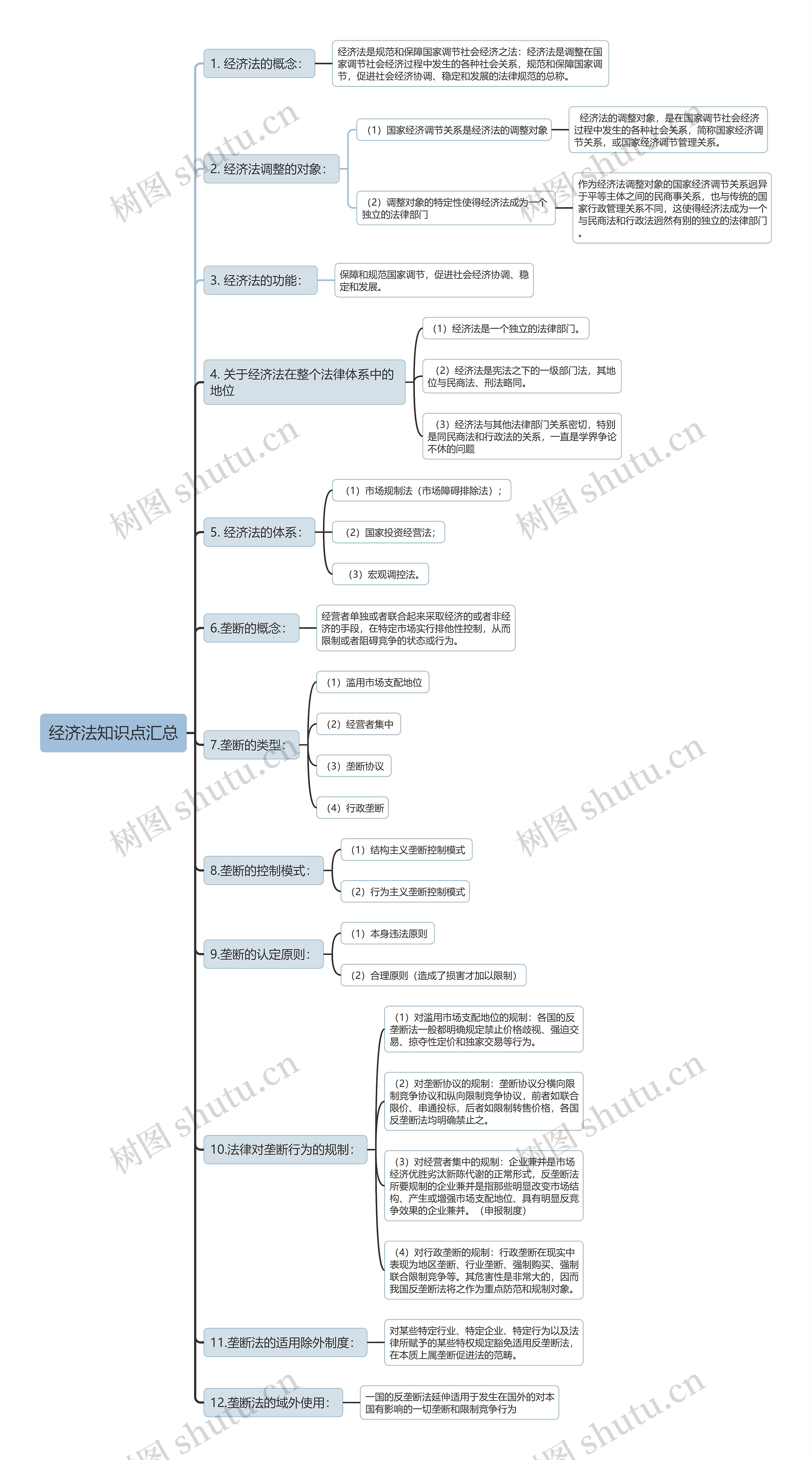 大学经济法知识点汇总经济法概述思维导图