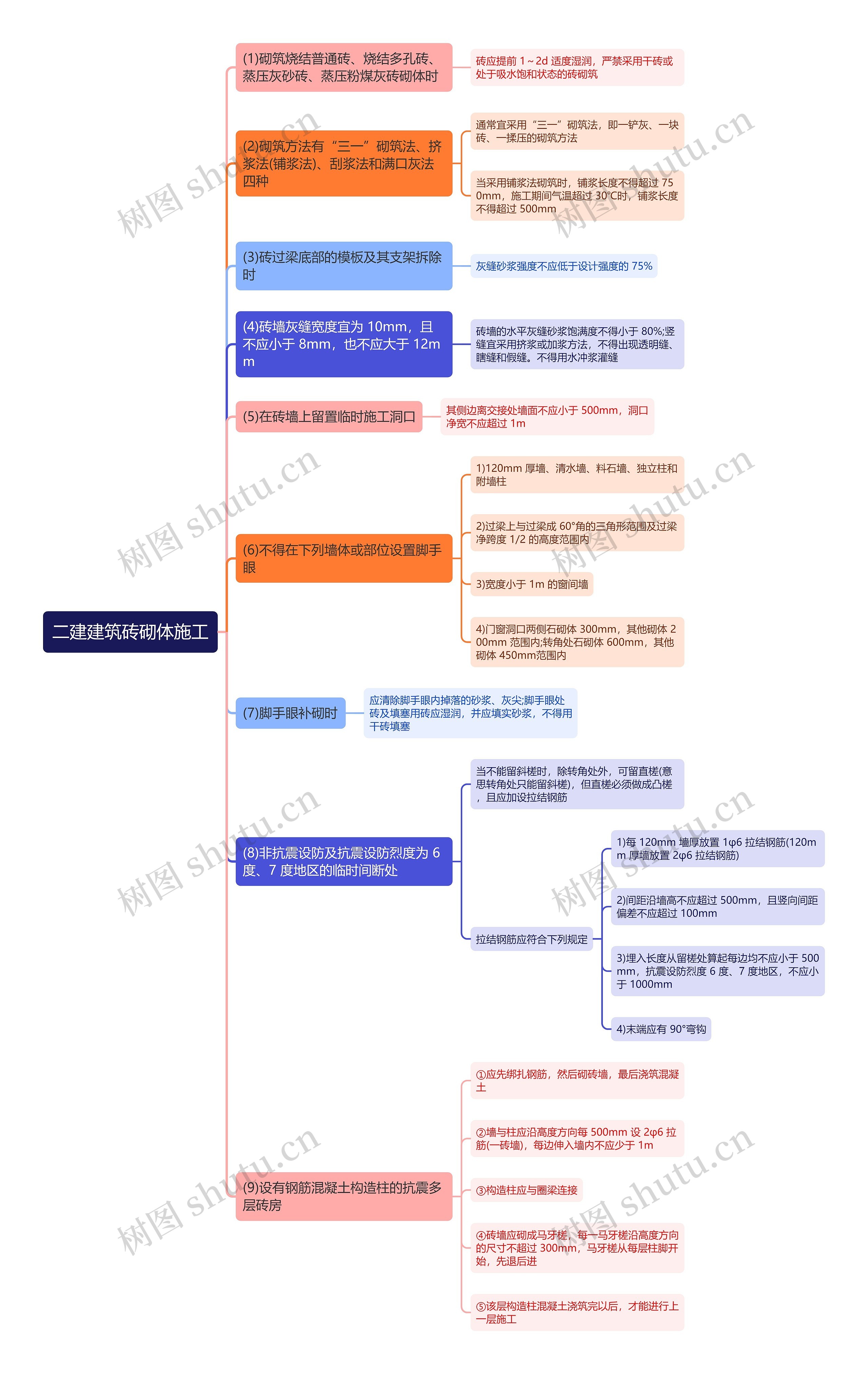 二建建筑砖砌体施工思维导图