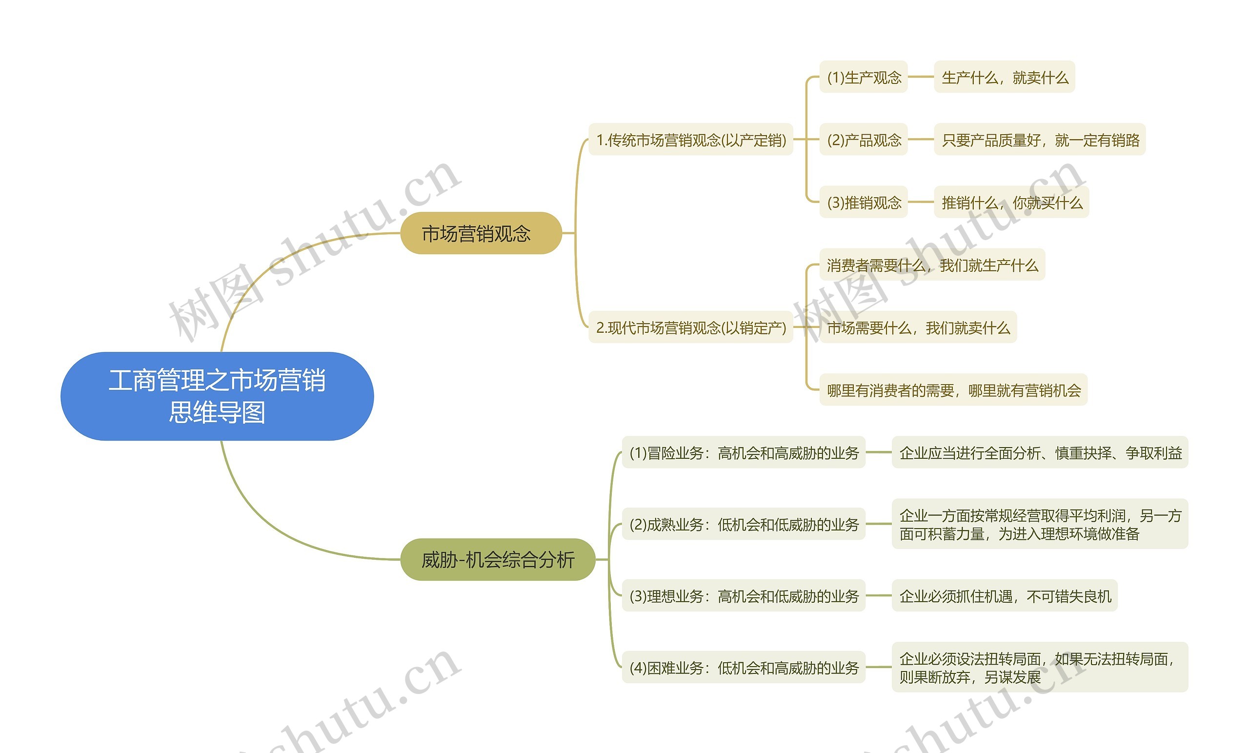 工商管理之市场营销思维导图高清图 工商管理之市场营销思维导图
