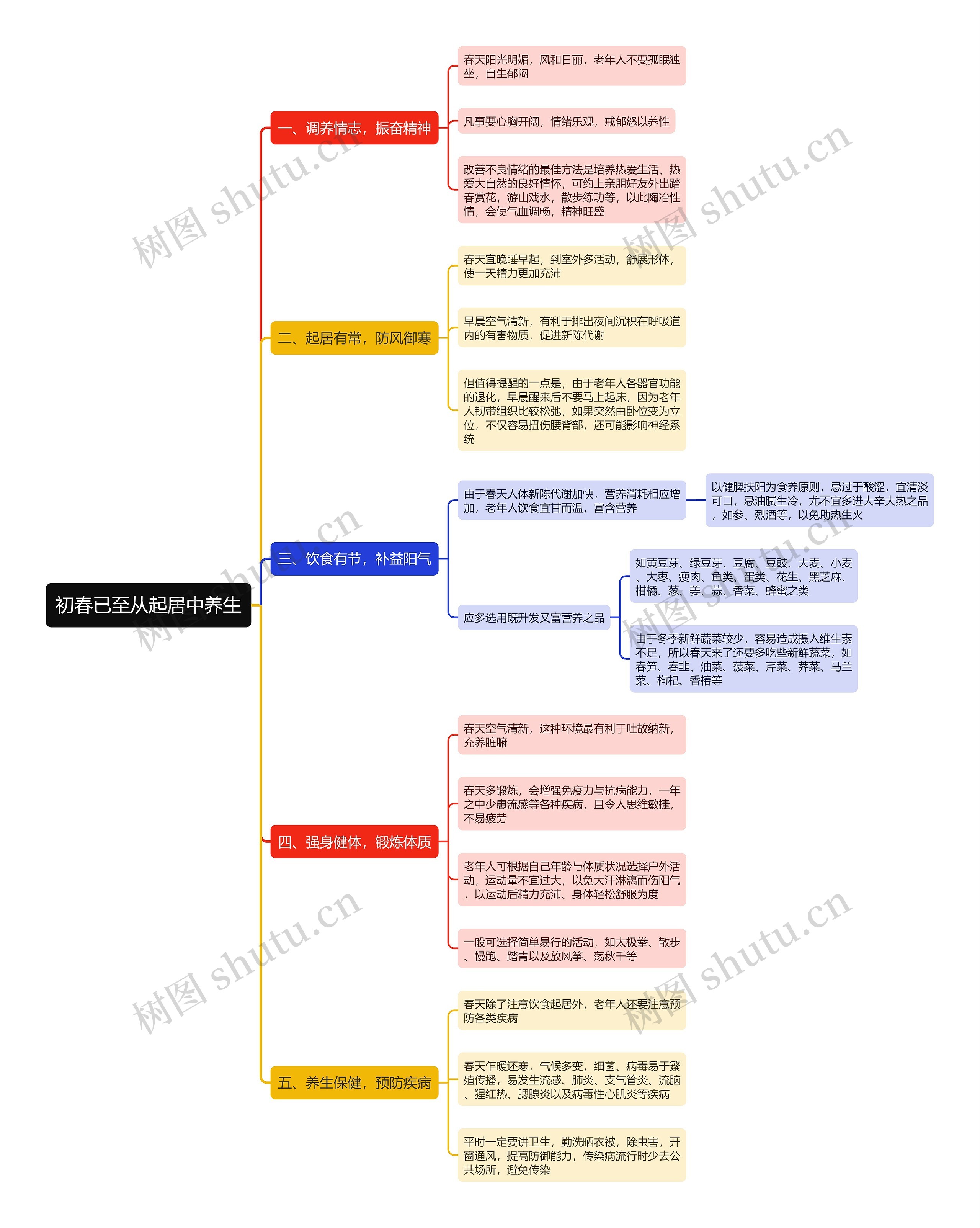 初春已至从起居中养生思维导图