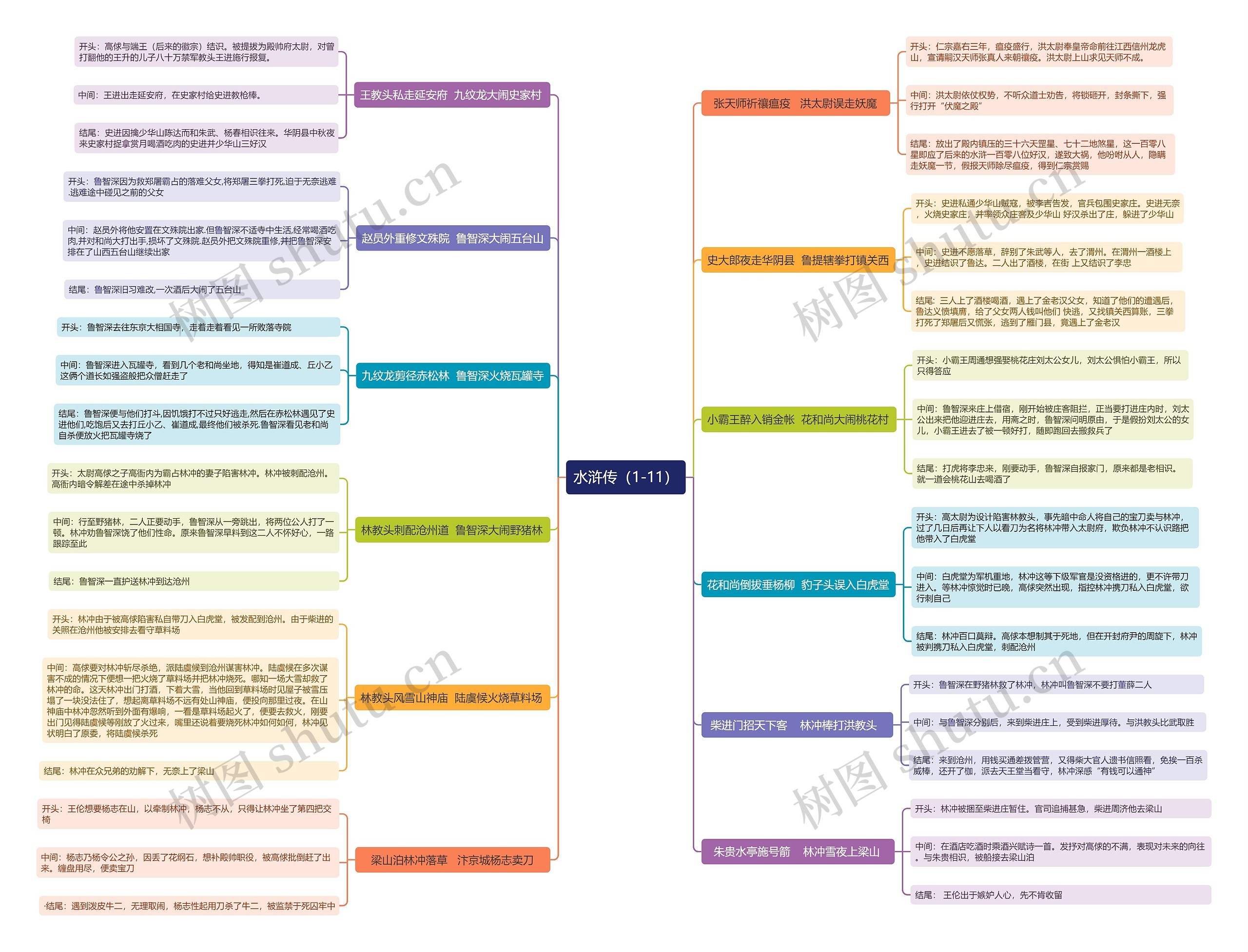 《水浒传》1-11回思维导图