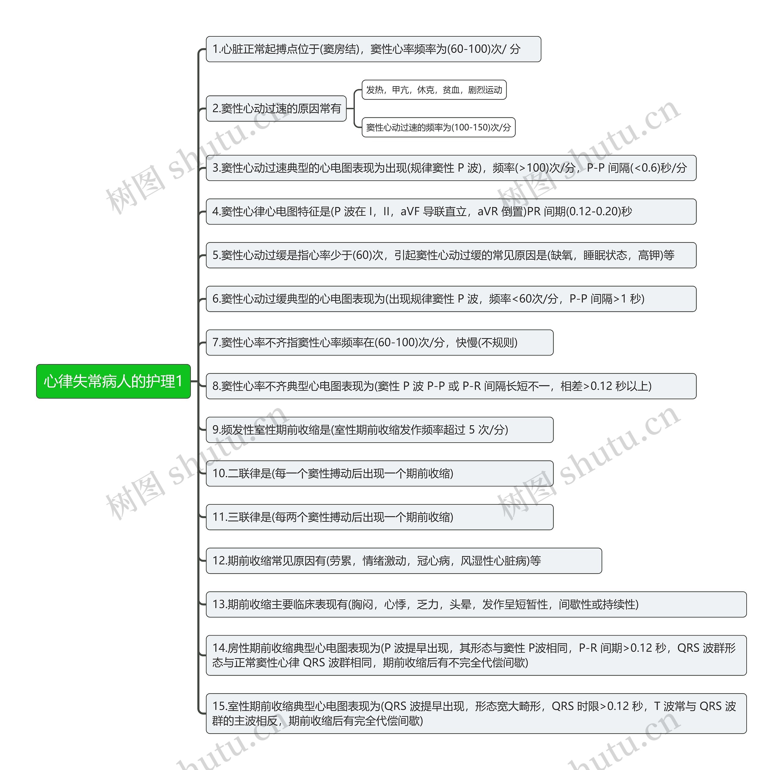 心律失常病人的护理1思维导图