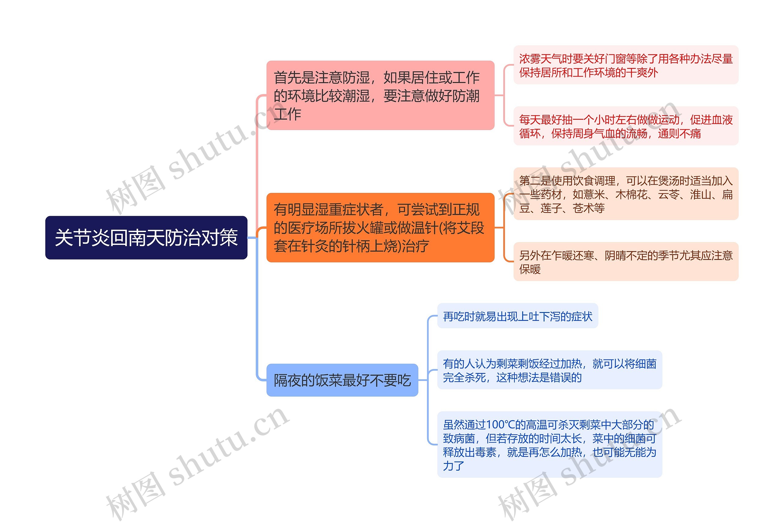 关节炎回南天防治对策思维导图