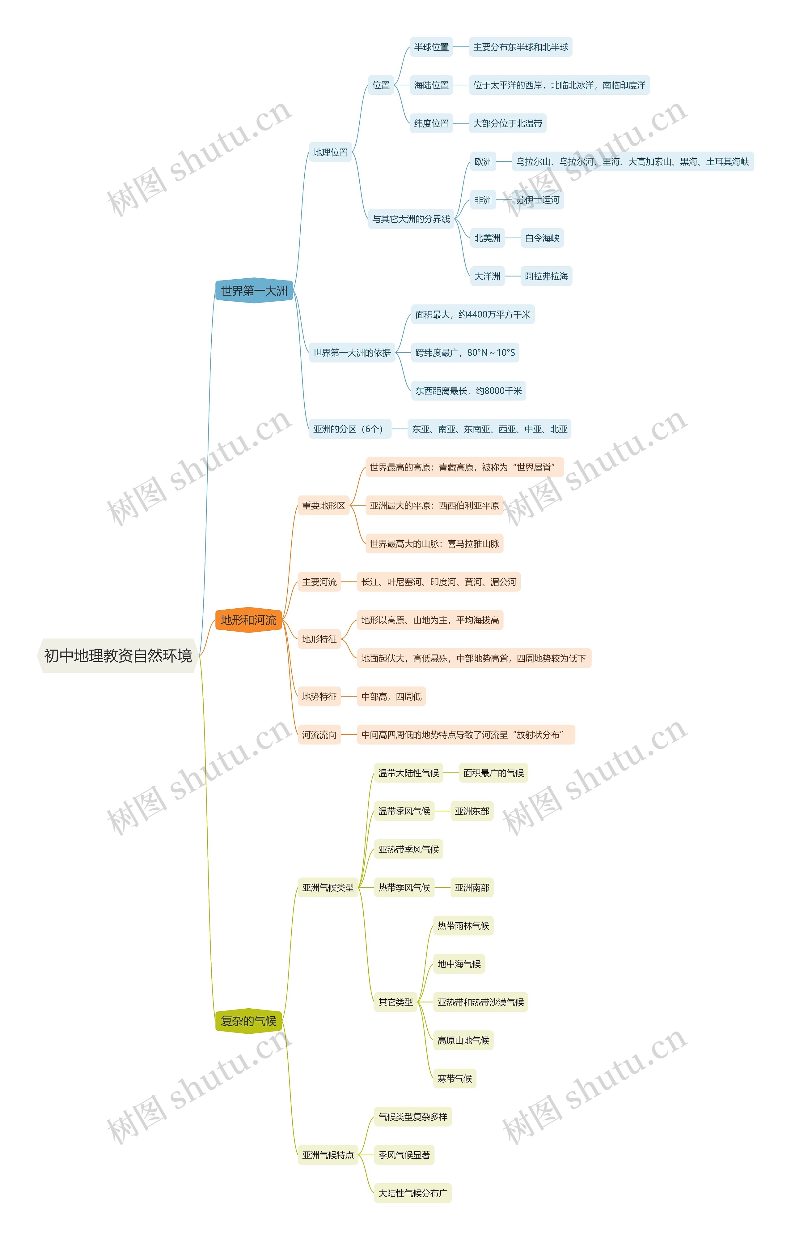 初中地理教资自然环境思维导图