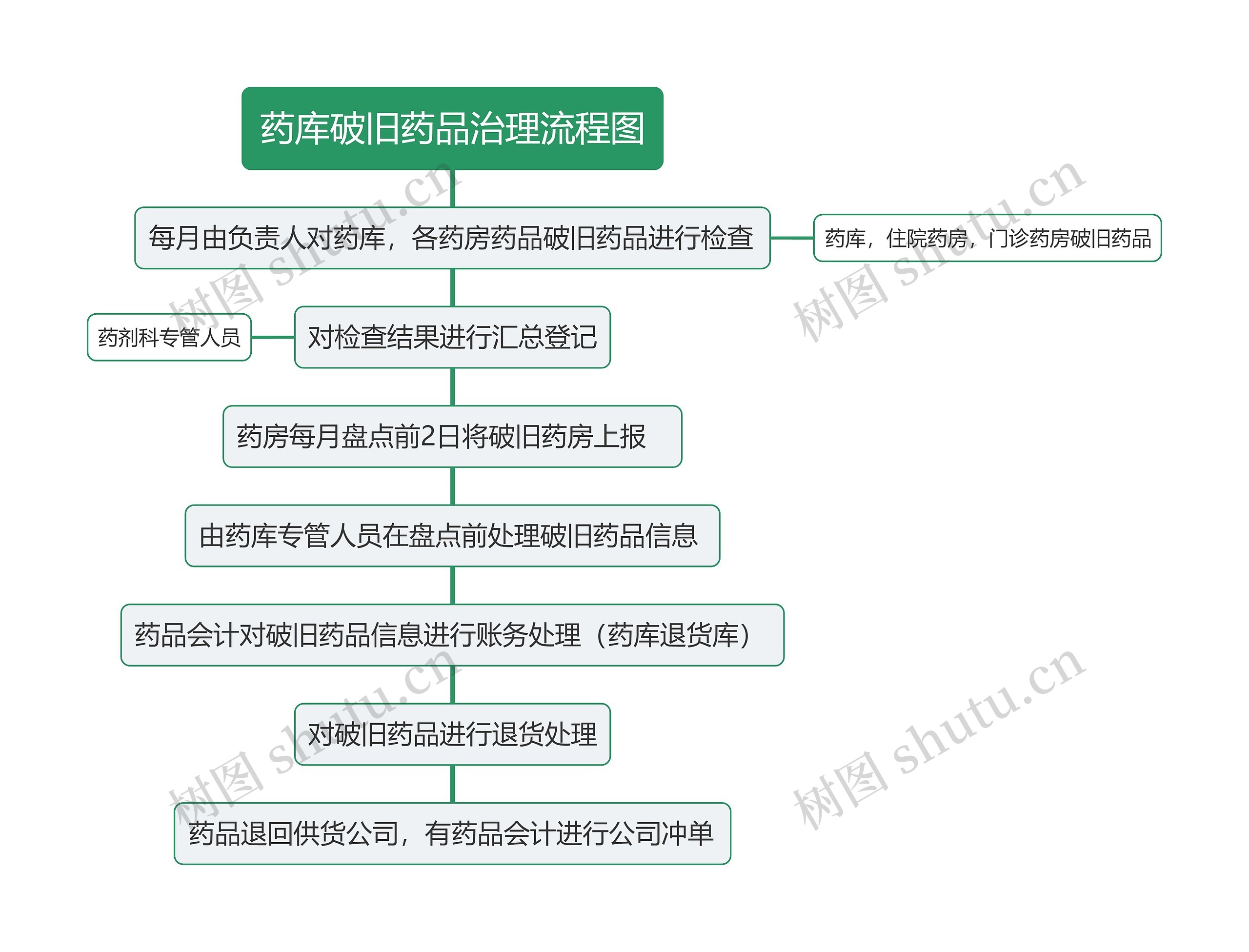 药库破旧药品治理流程图