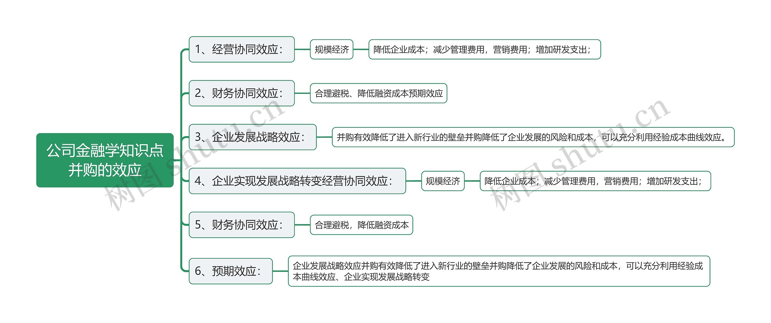 公司金融学知识点并购的效应思维导图