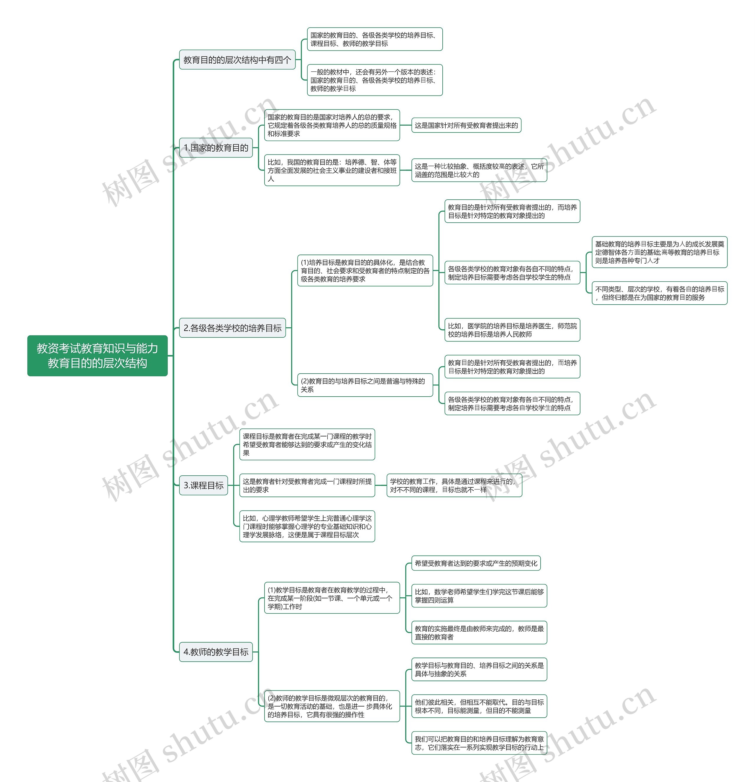 教资考试教育知识与能力教育目的的层次结构思维导图