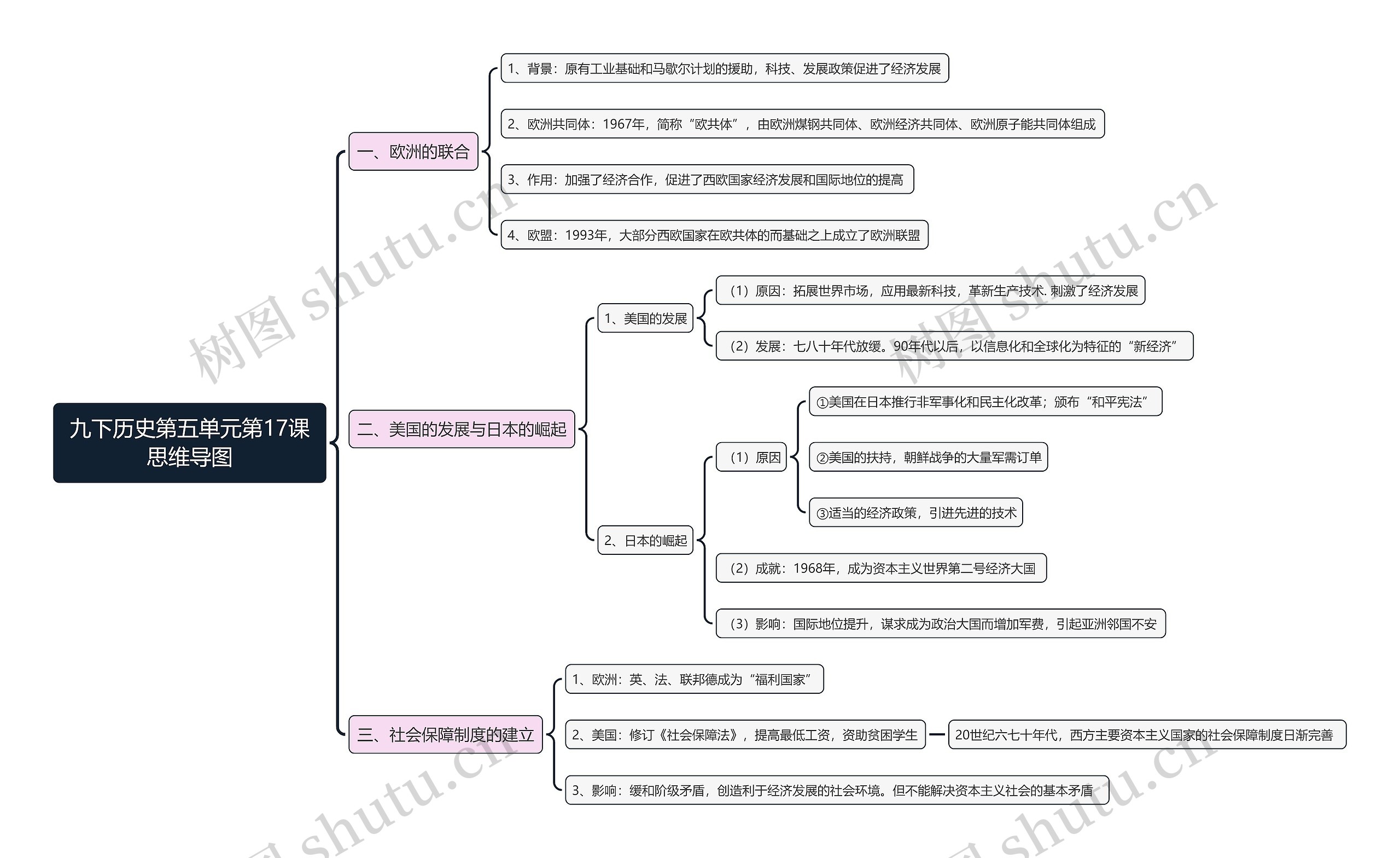 九下历史第五单元第17课思维导图