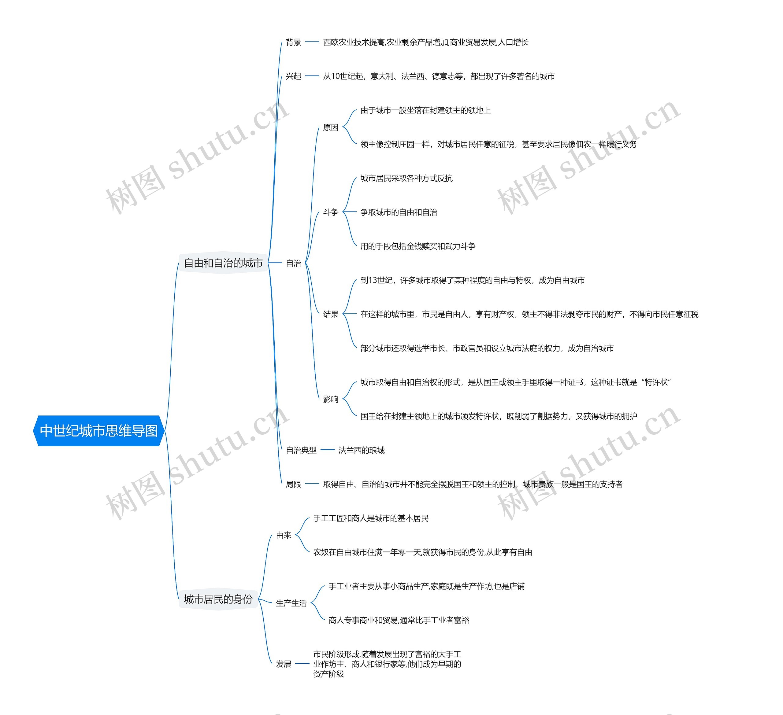 中世纪城市思维导图