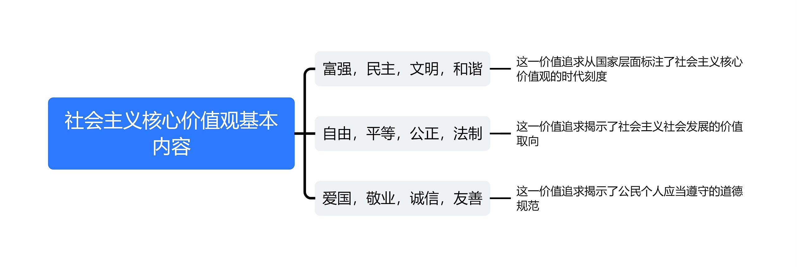 社会主义核心价值观基本内容思维导图高清图 社会主义核心价值观基本内容思维导图