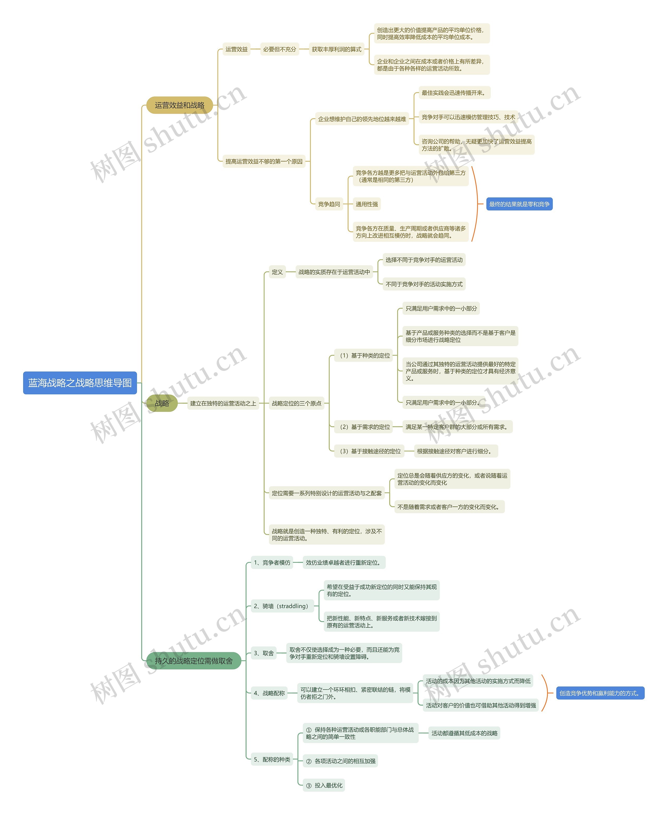 蓝海战略之战略思维导图高清图 蓝海战略之战略思维导图