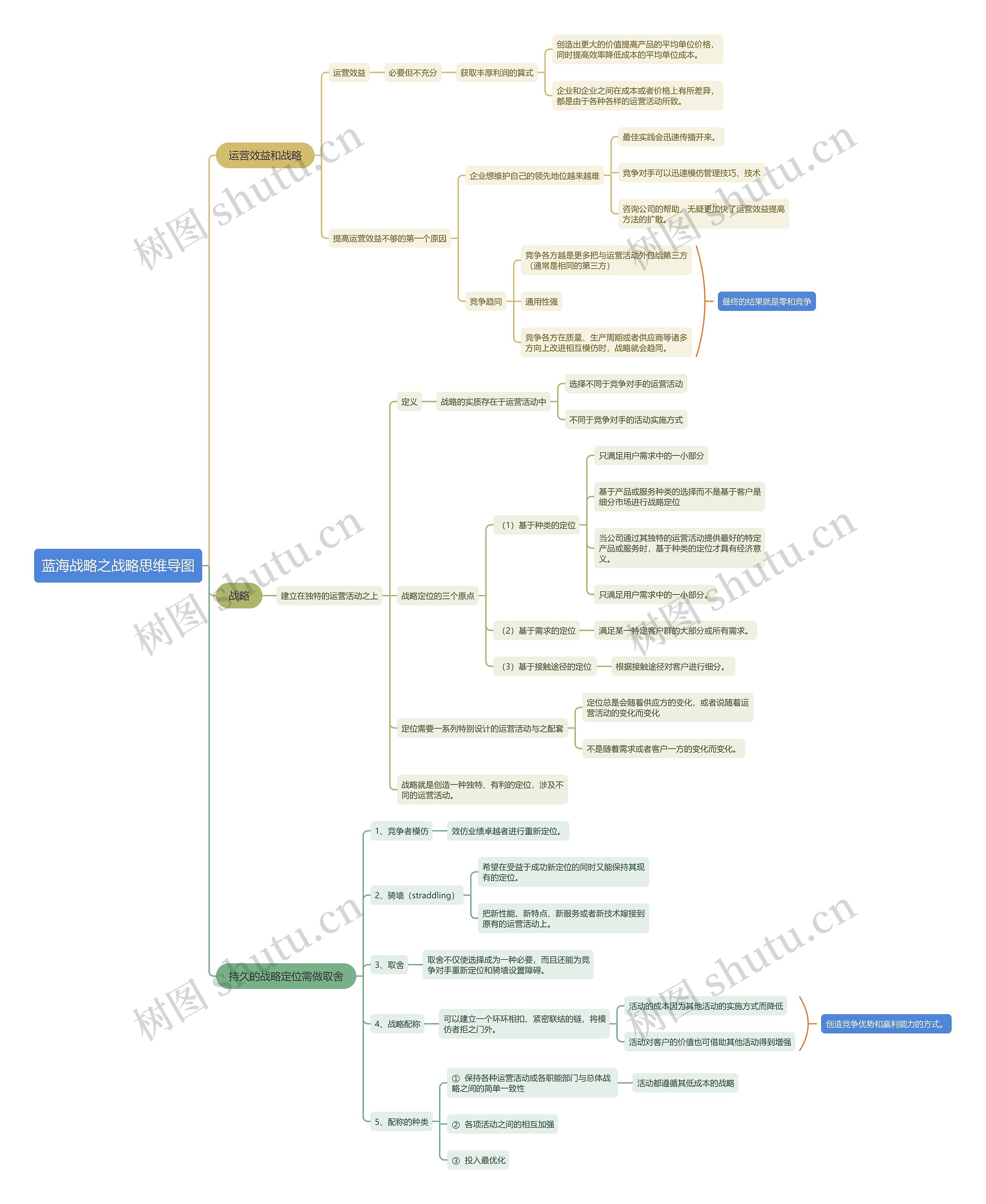 蓝海战略之战略思维导图