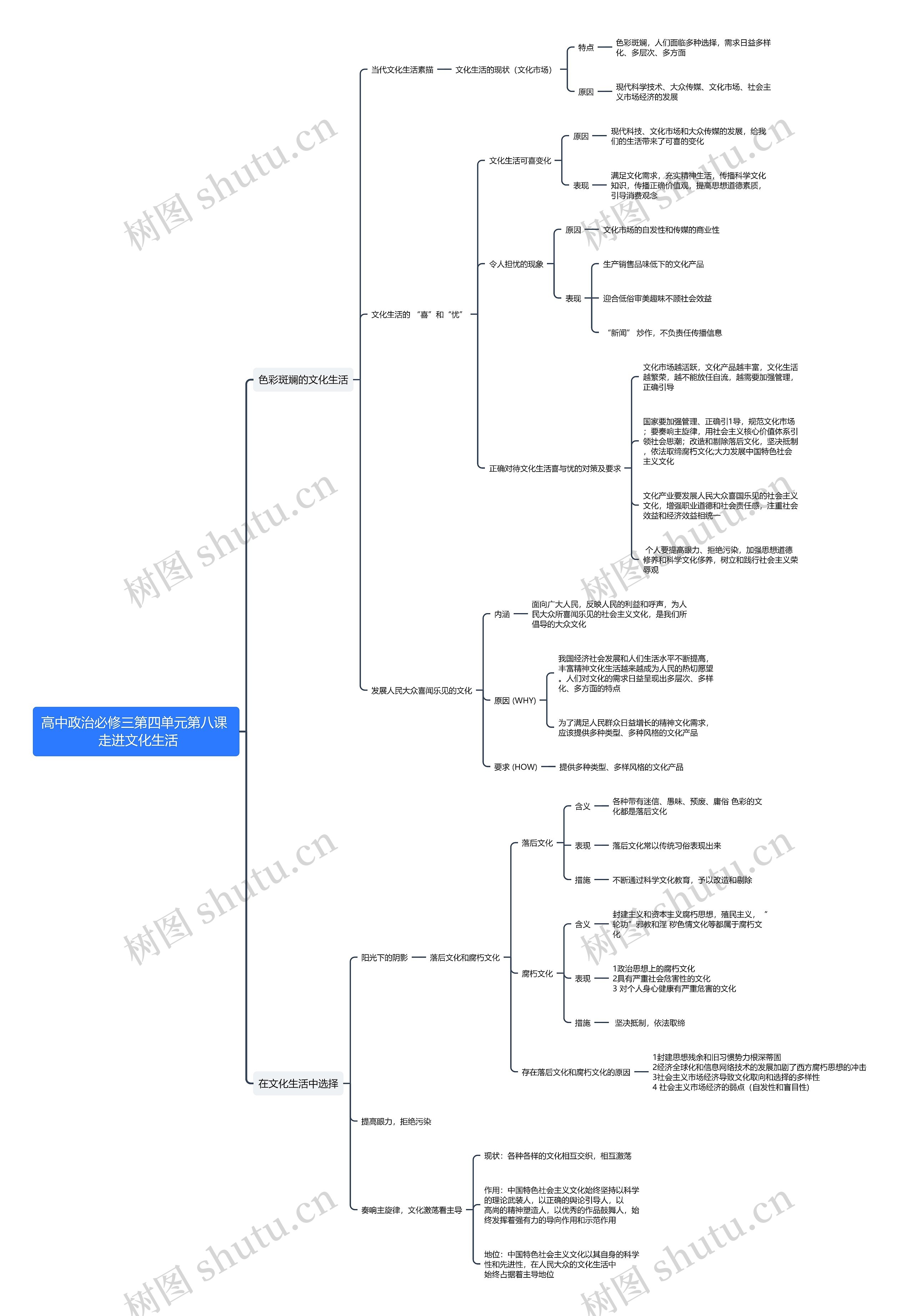 高中政治必修三第四单元第八课思维导图
