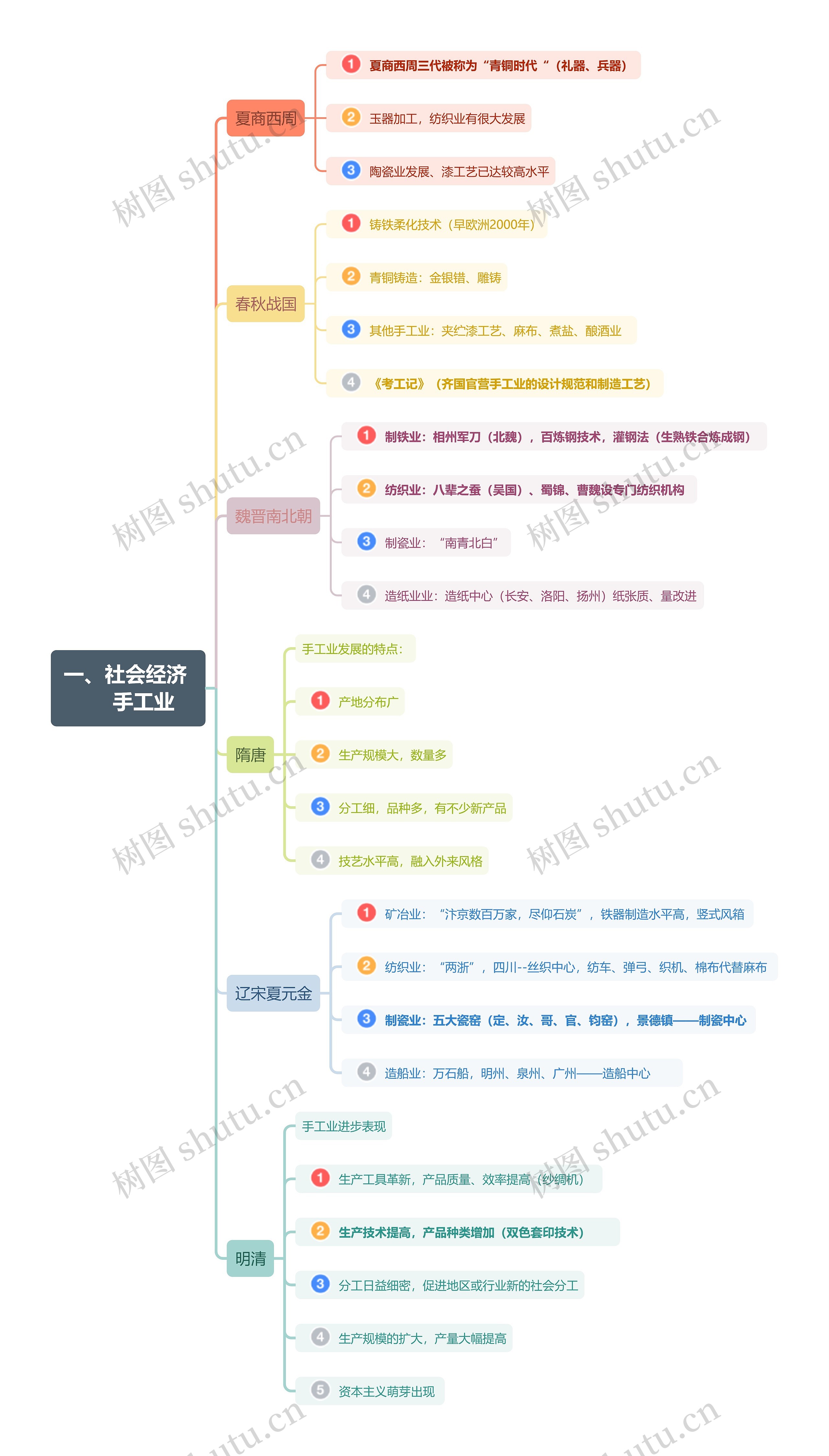 《高中历史》思维导图高清图 《高中历史》思维导图