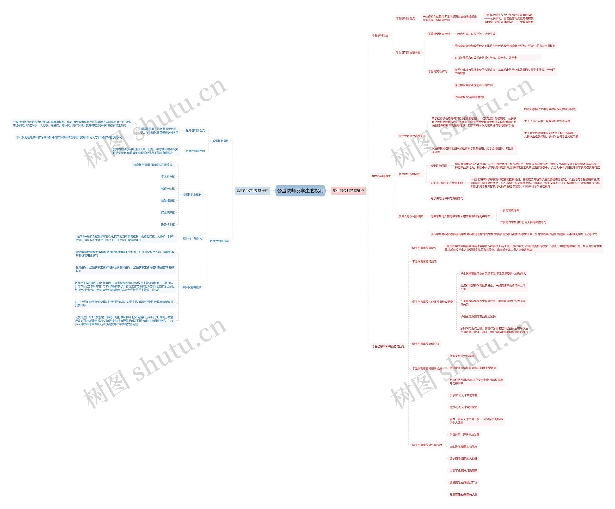 公基教师及学生的权利思维导图