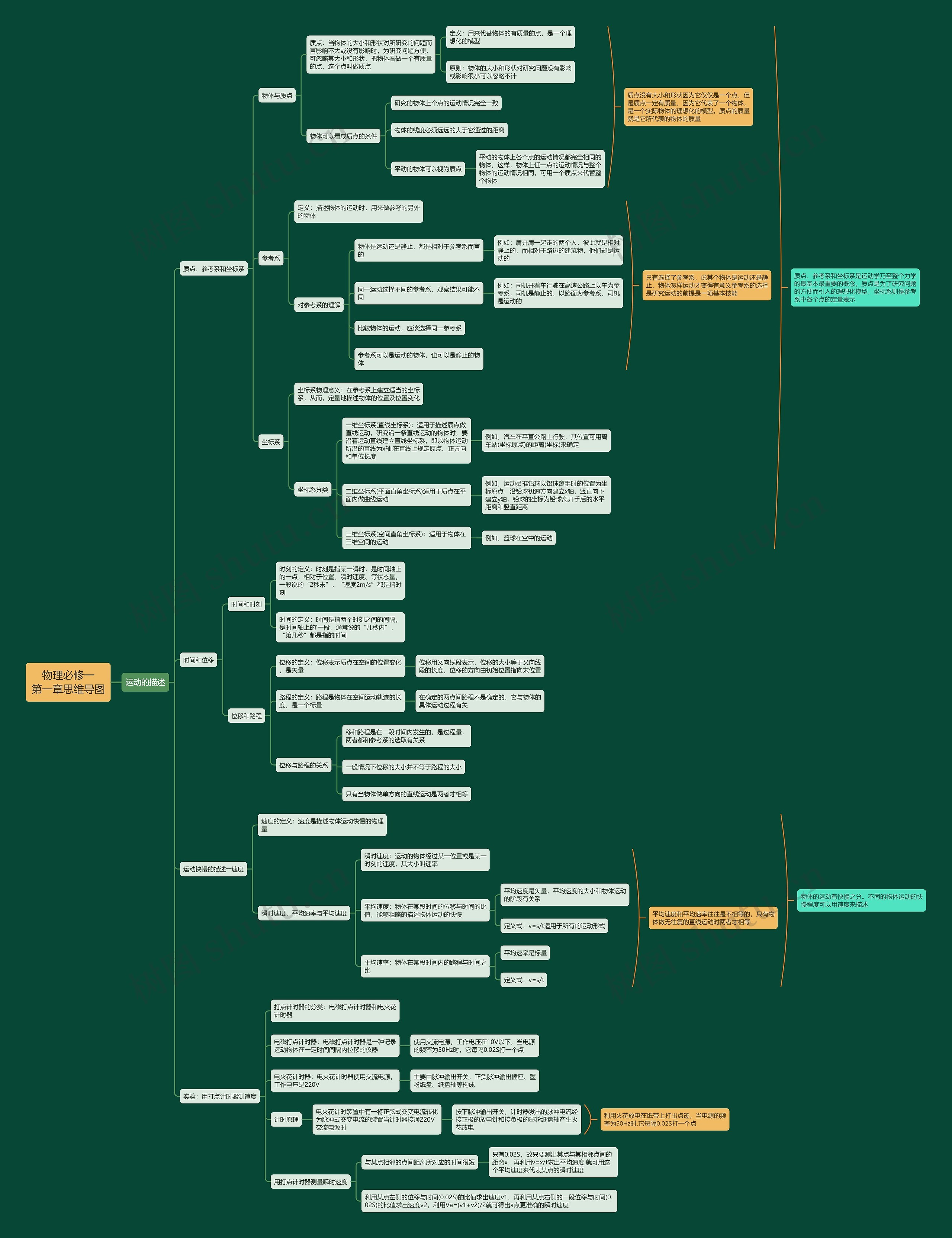 物理必修一第一章思维导图