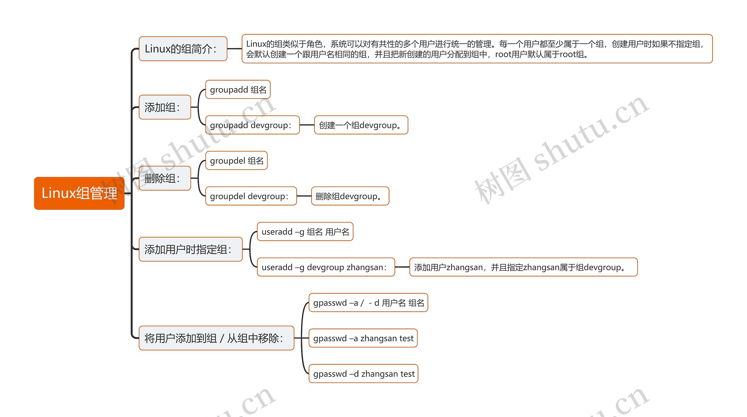 Linux组管理思维导图