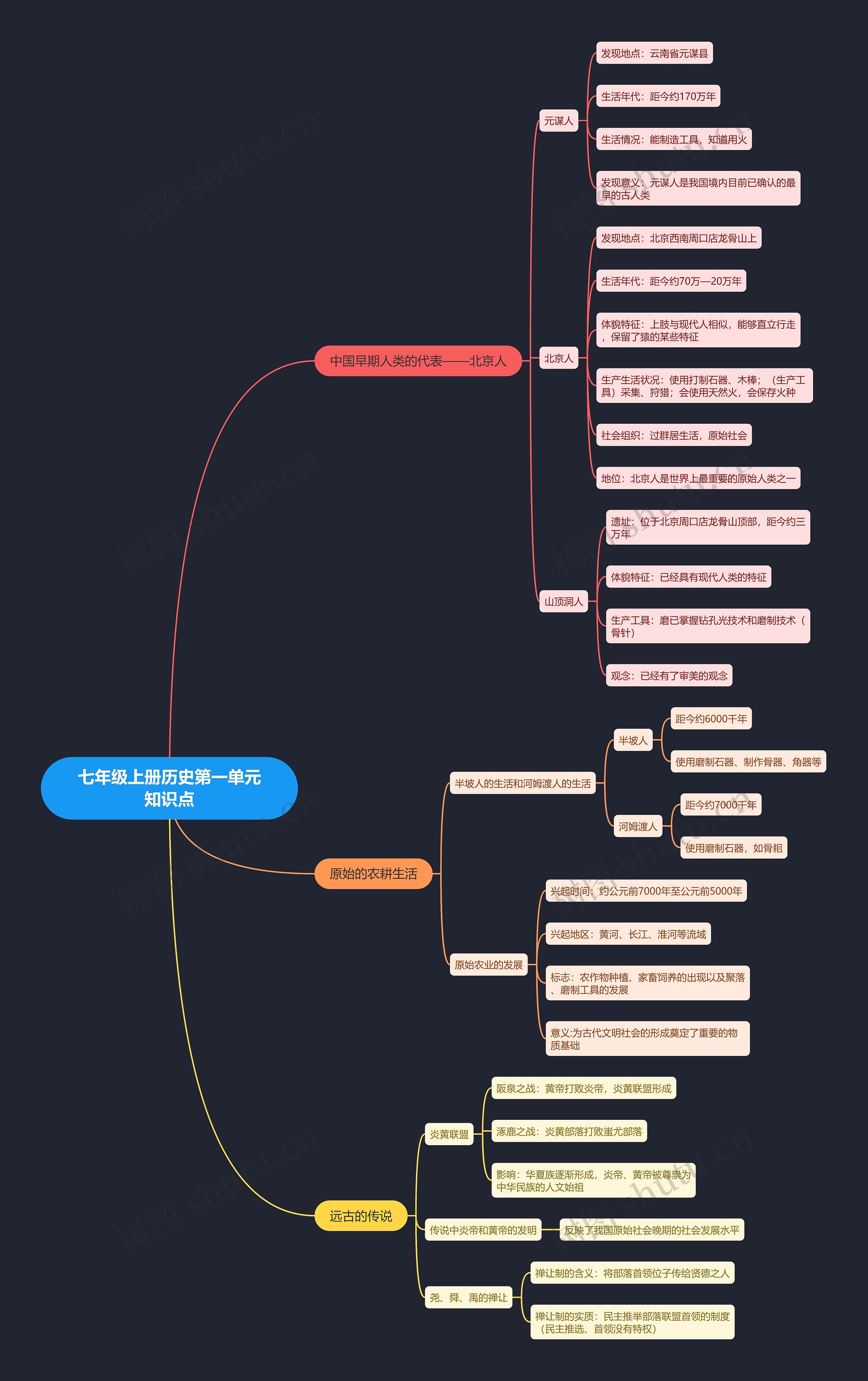 七年级上册历史第一单元知识点思维导图
