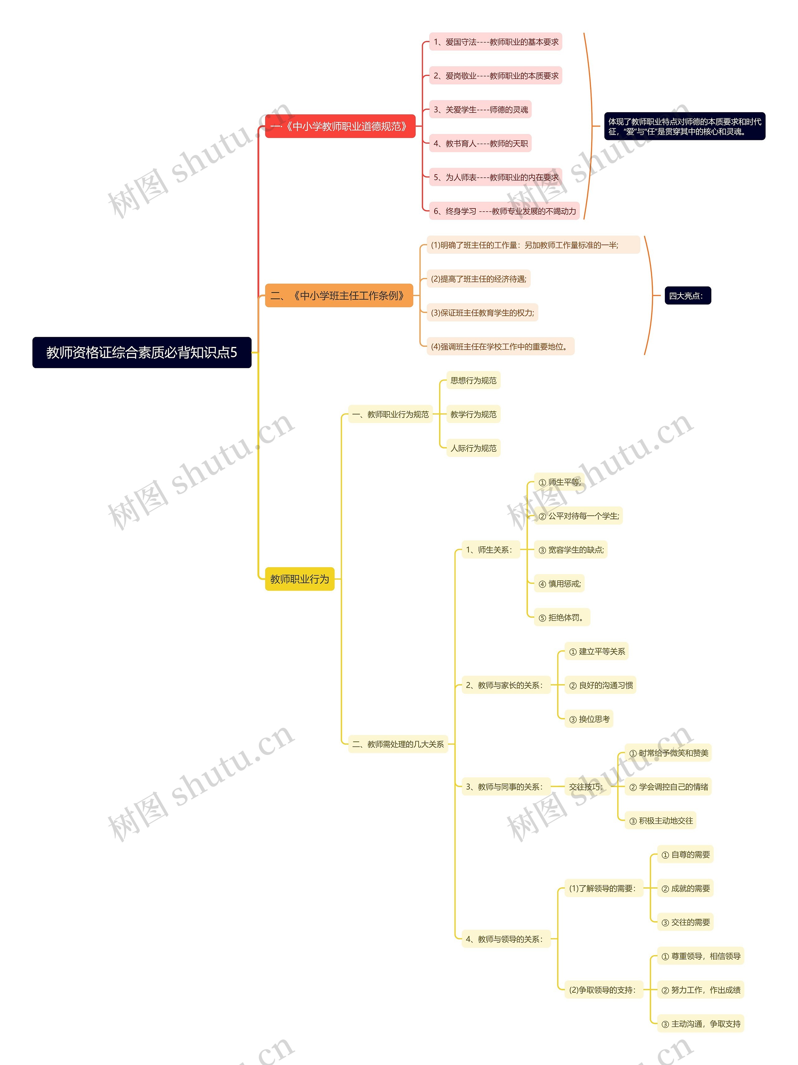 教师资格证综合素质必背知识点5思维导图