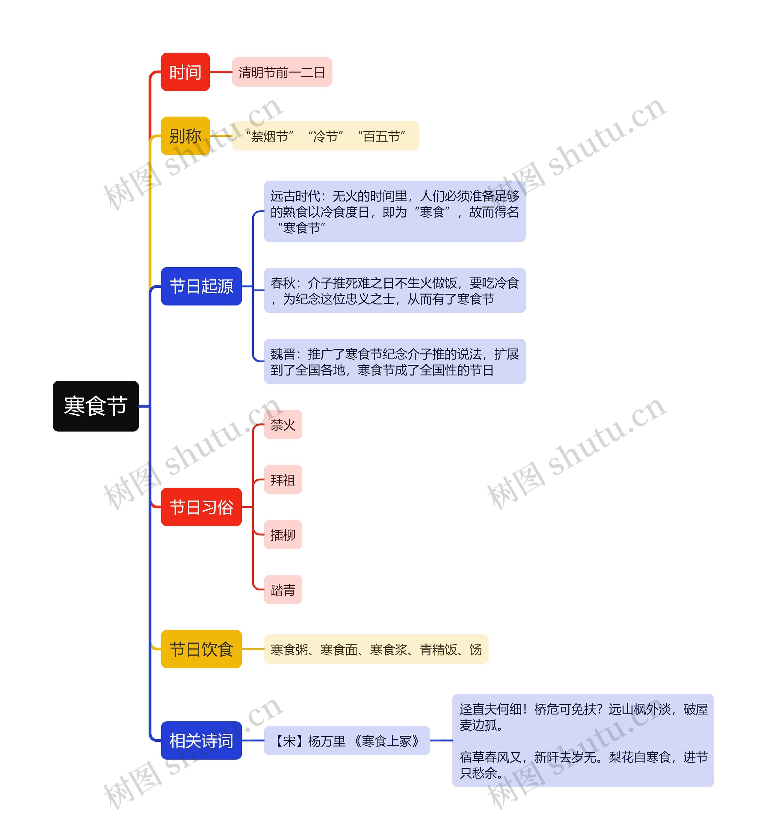 寒食节思维导图