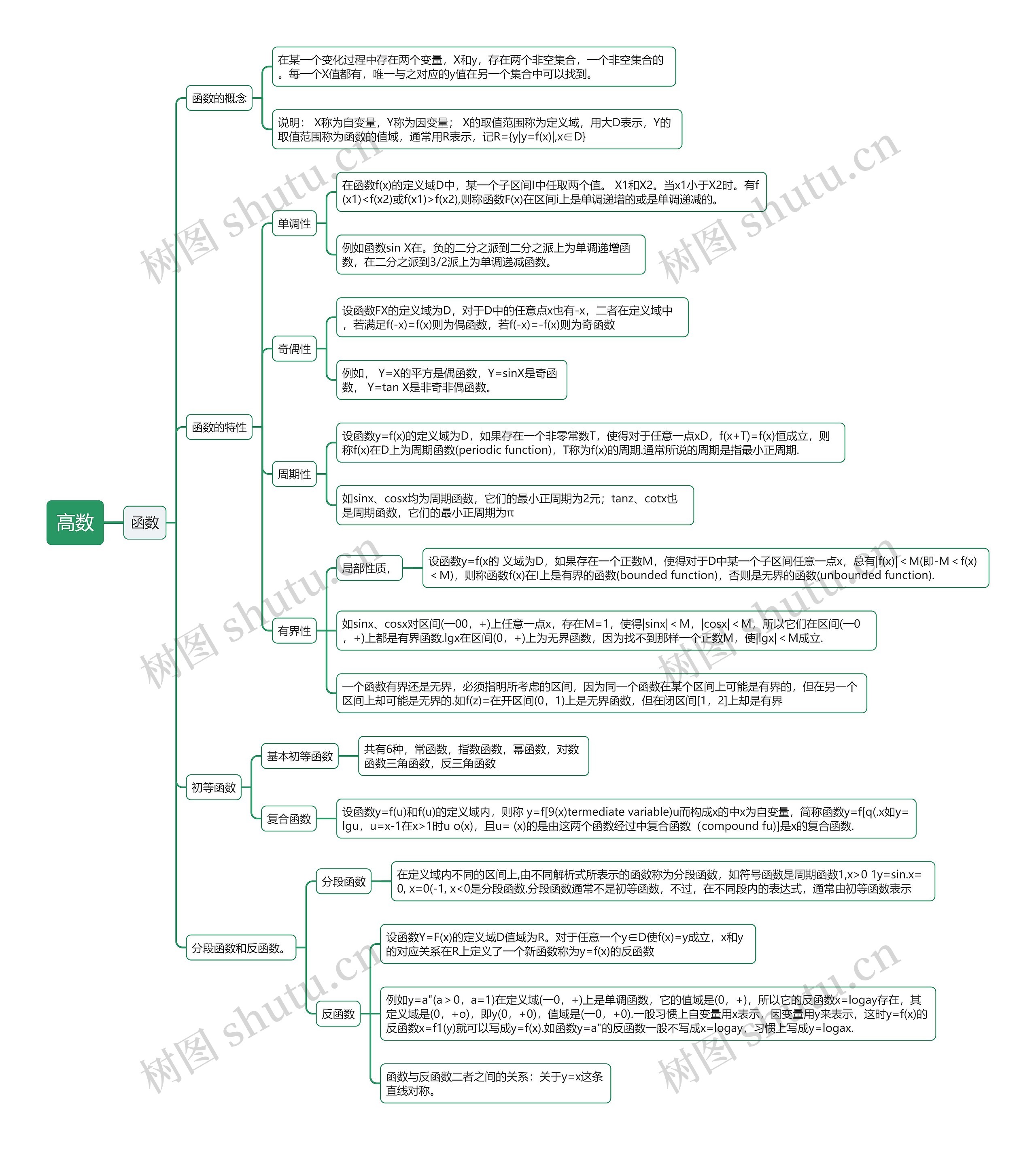 高数函数思维导图