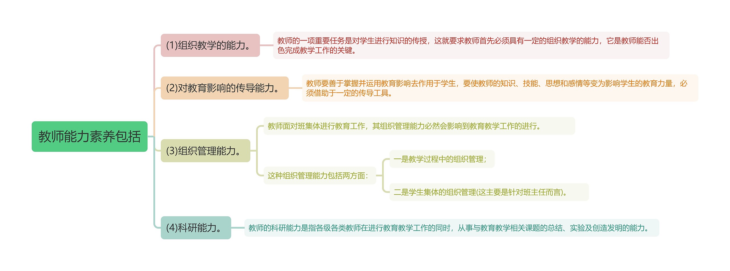 教师能力素养包括思维导图