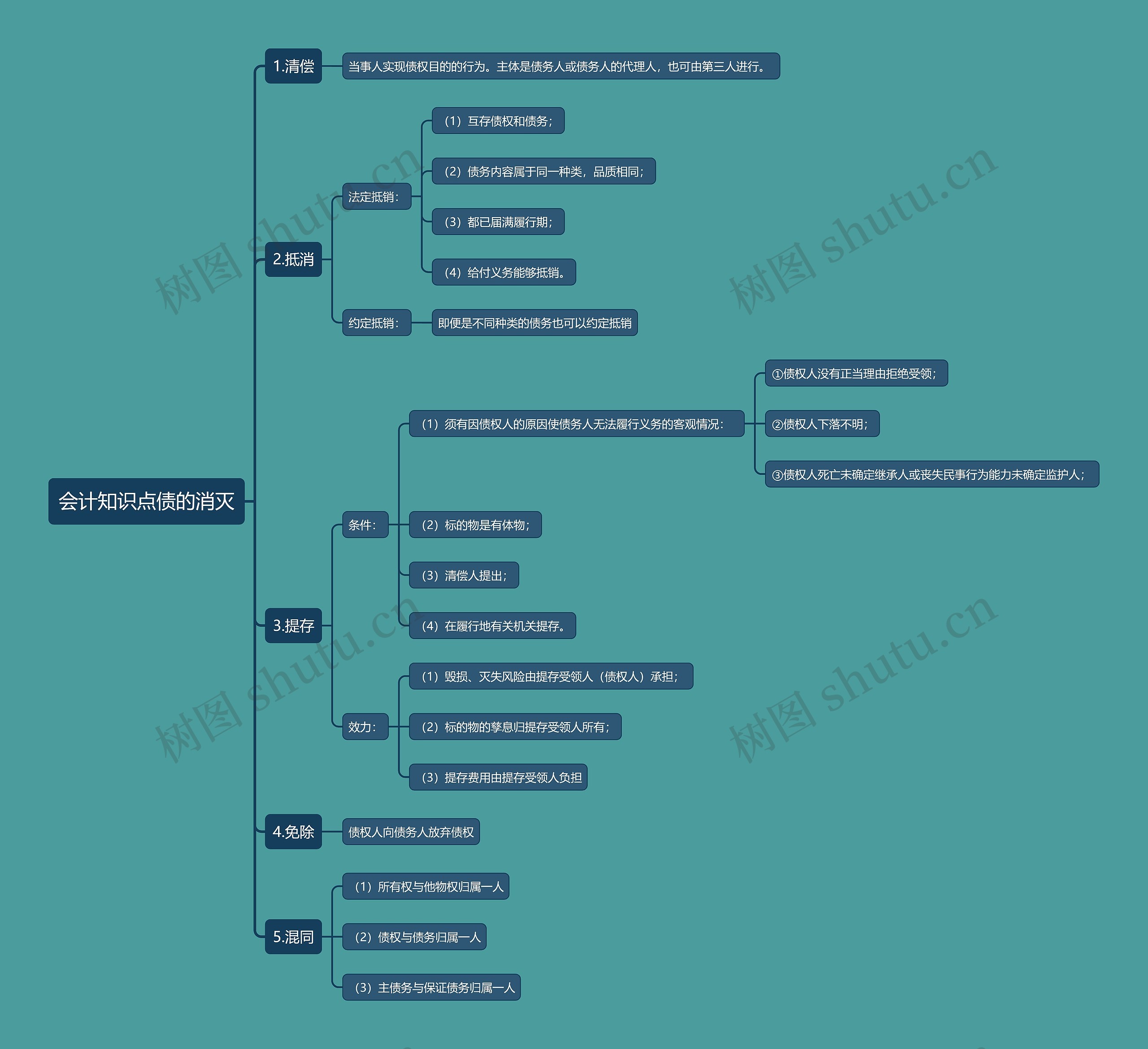 会计知识点债的消灭思维导图