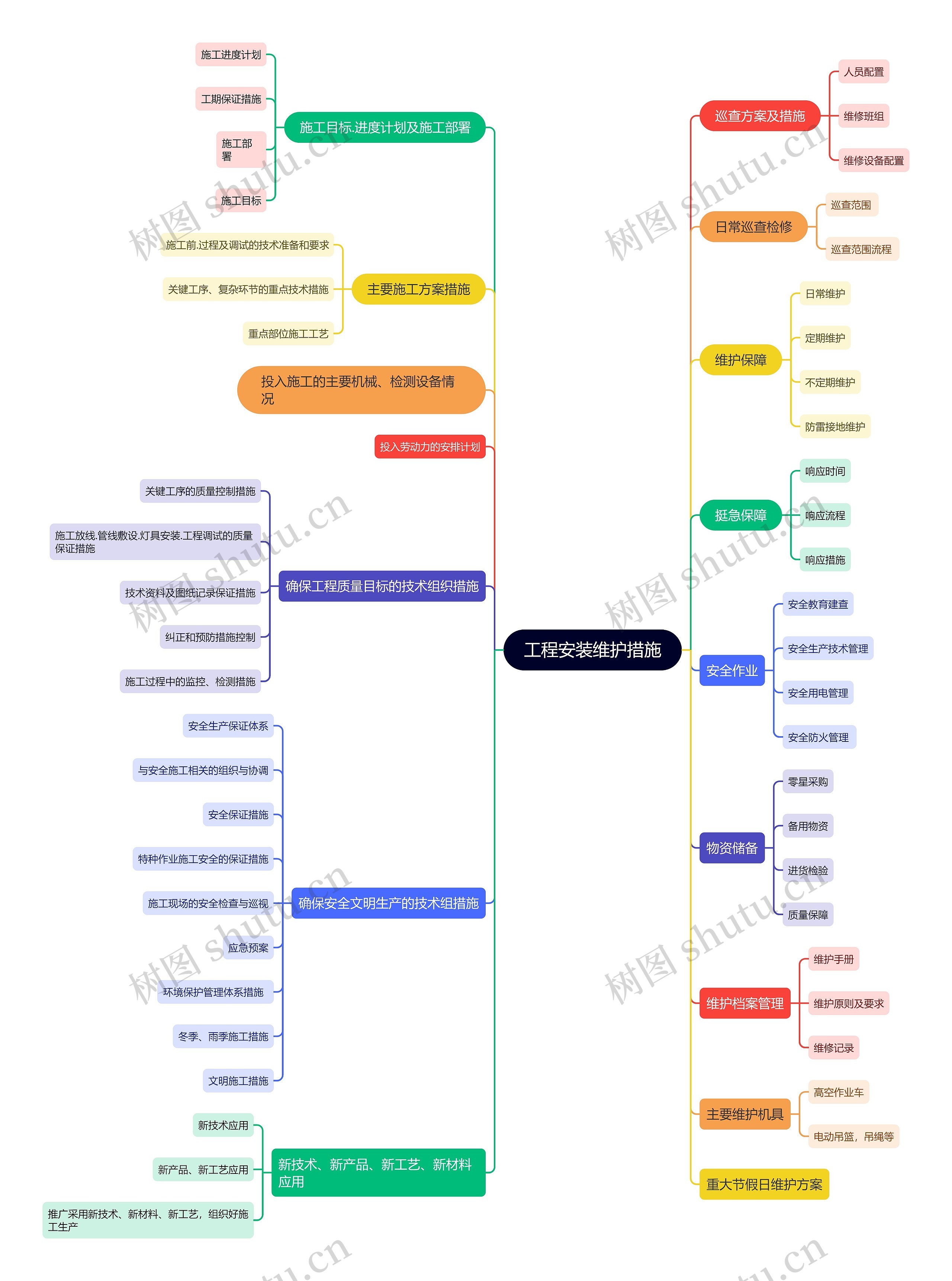 工程安装维护措施思维导图