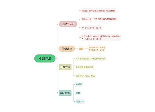 知识学习小学六年级上册数学——分数除法校园知识思维导图