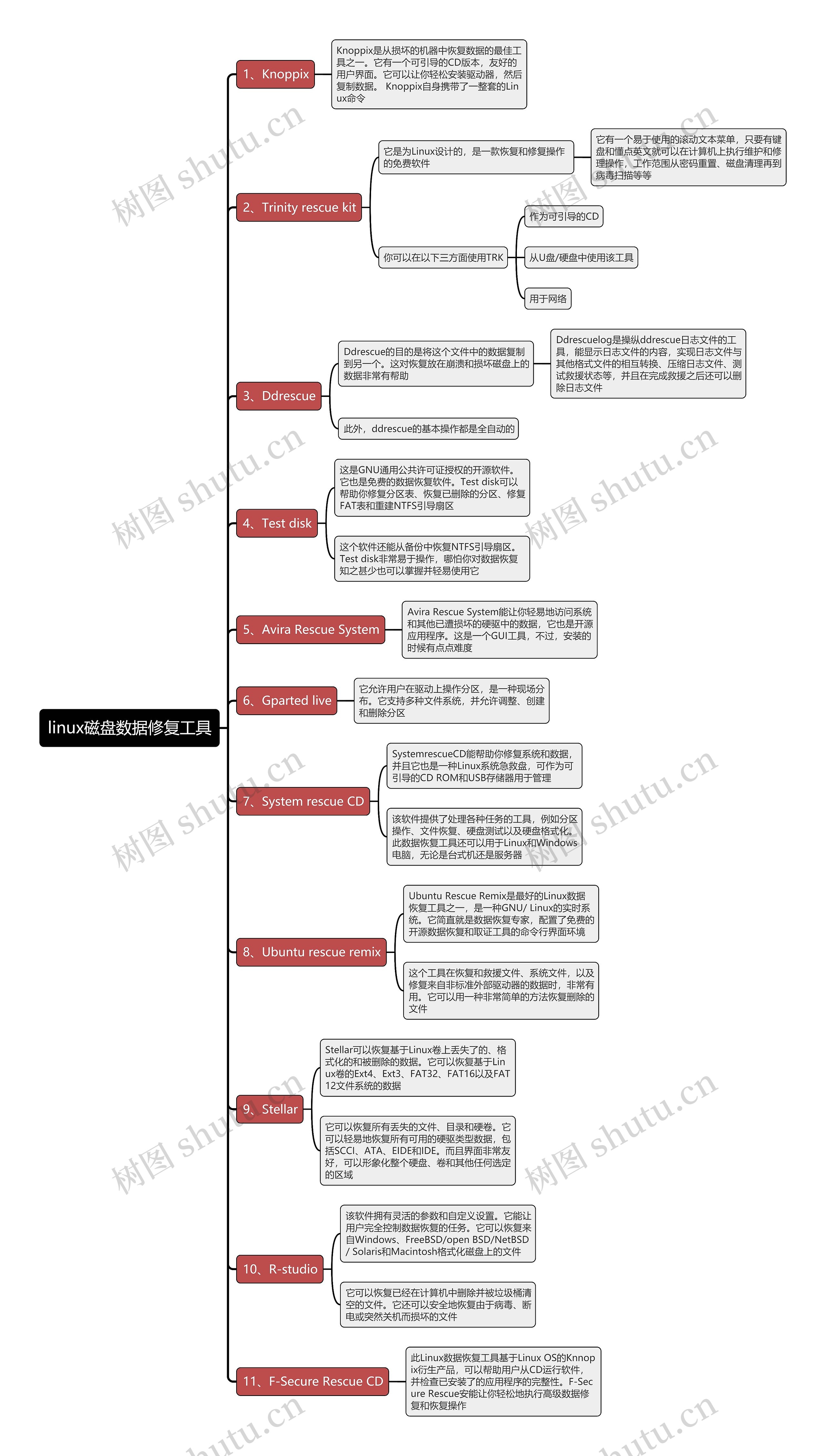 linux磁盘数据修复工具思维导图
