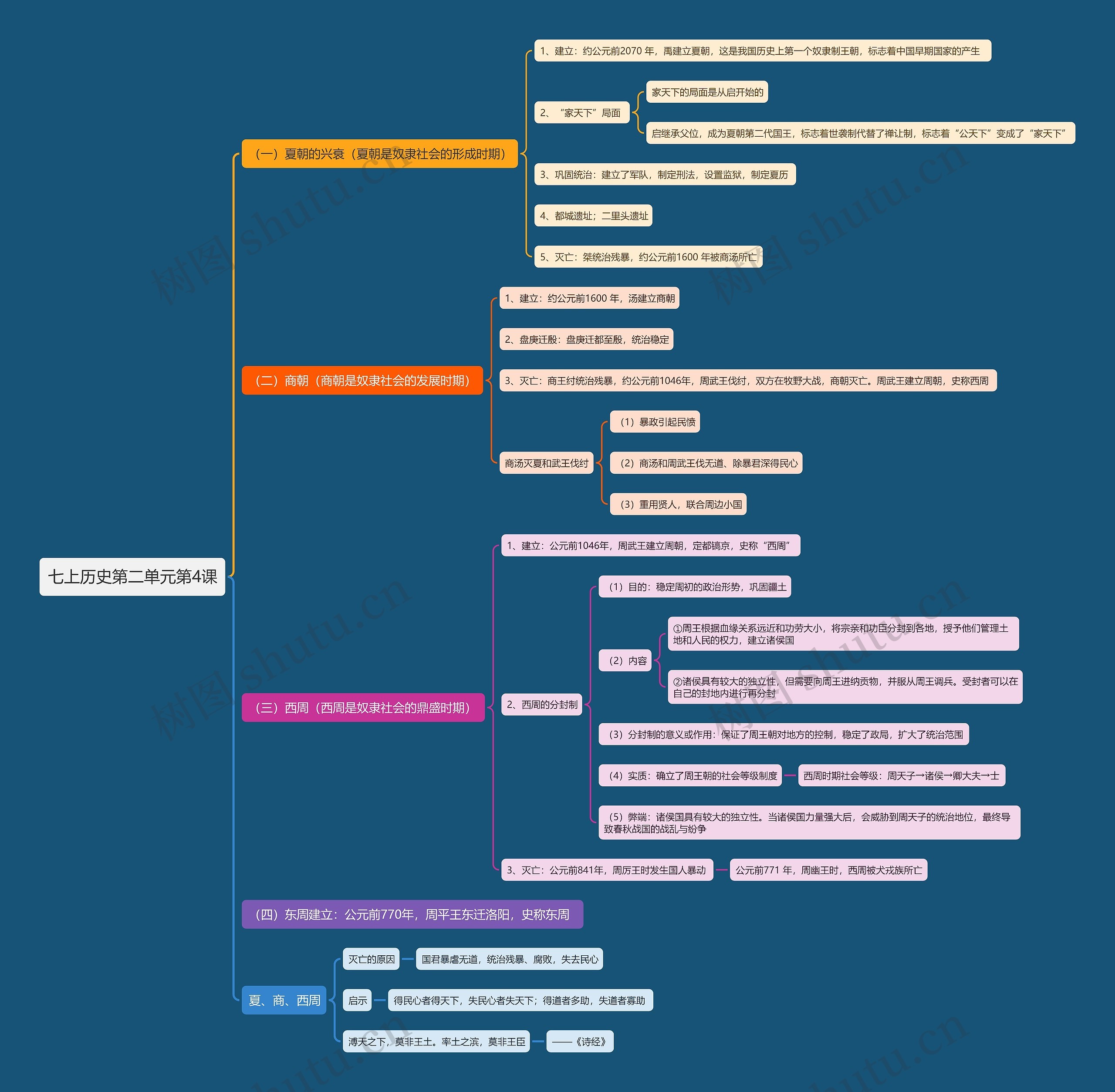 七上历史第二单元第4课思维导图