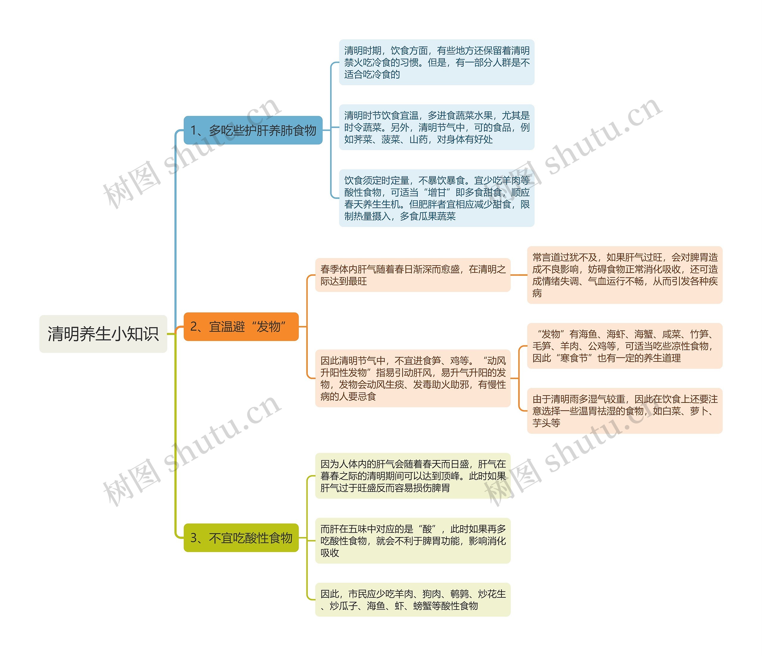 清明养生小知识思维导图