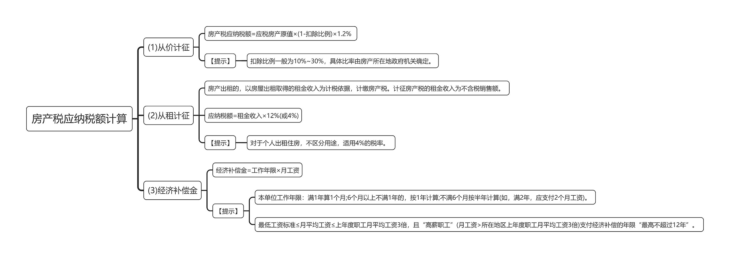 房产税应纳税额计算思维导图