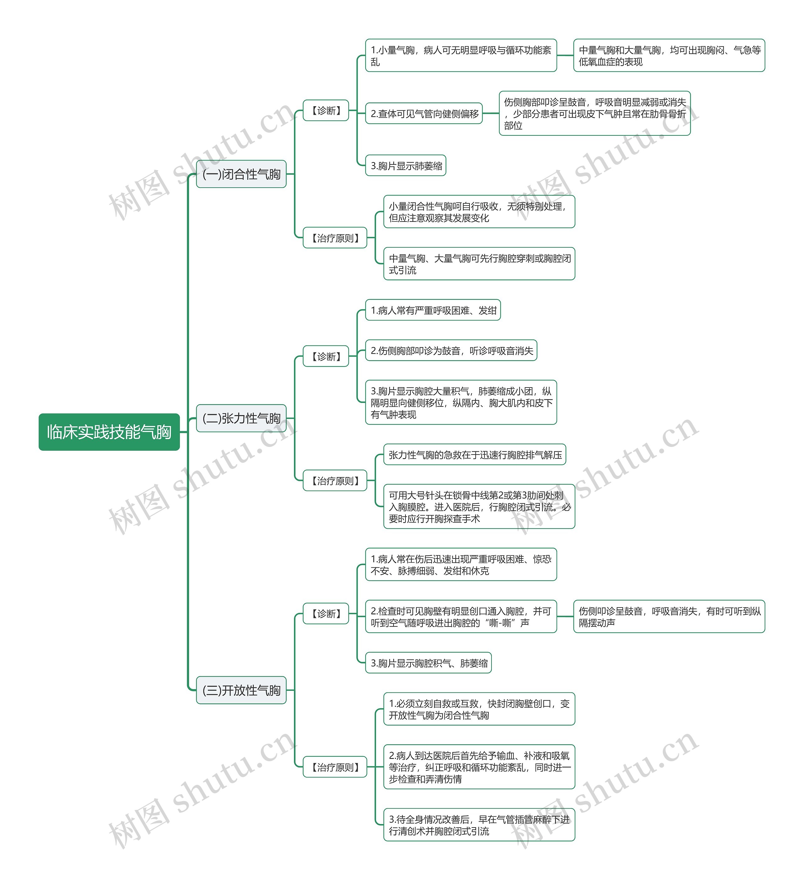 临床实践技能气胸思维导图