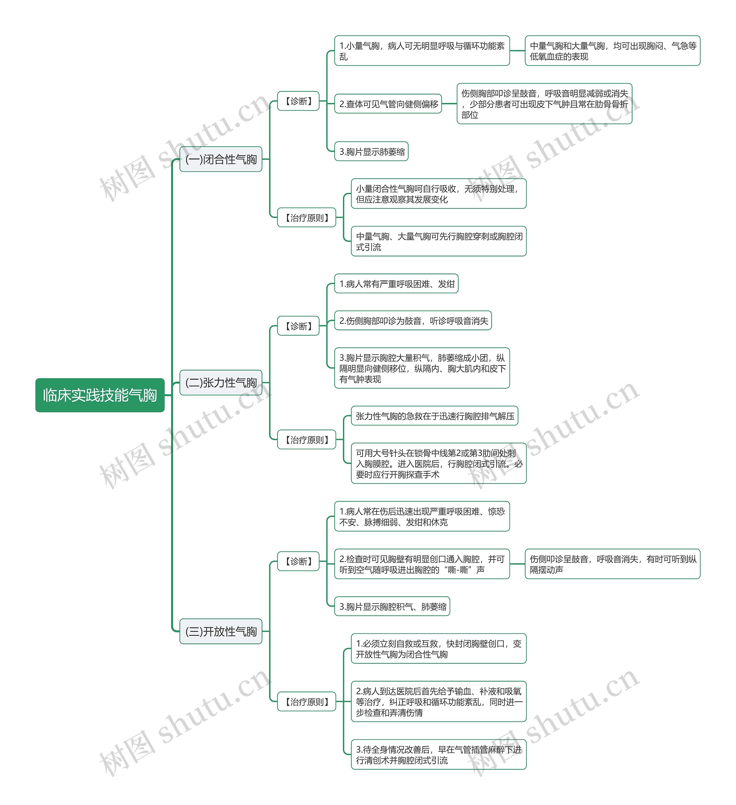临床实践技能气胸思维导图 临床实践技能气胸思维导图