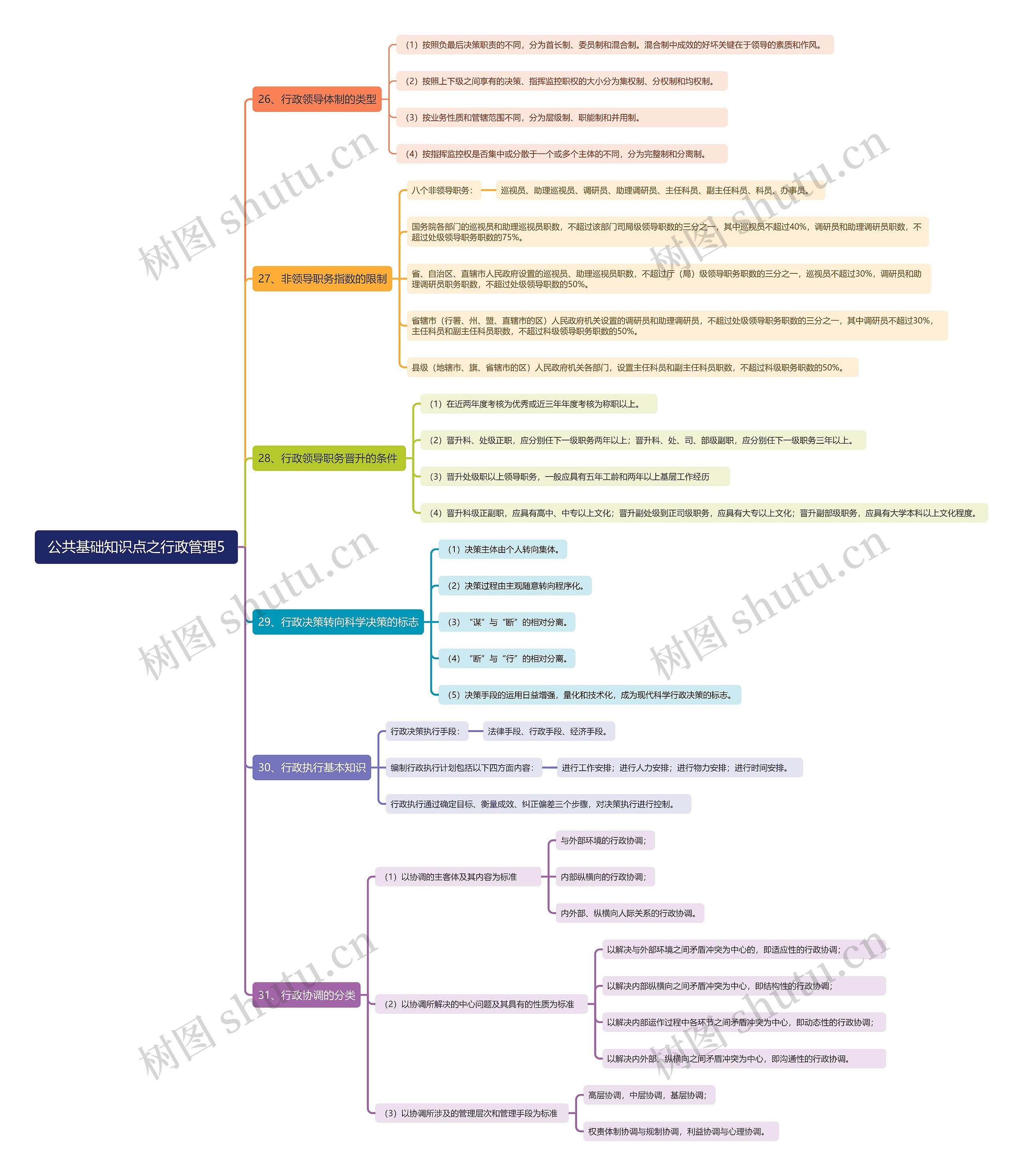 公共基础知识点之行政管理5思维导图