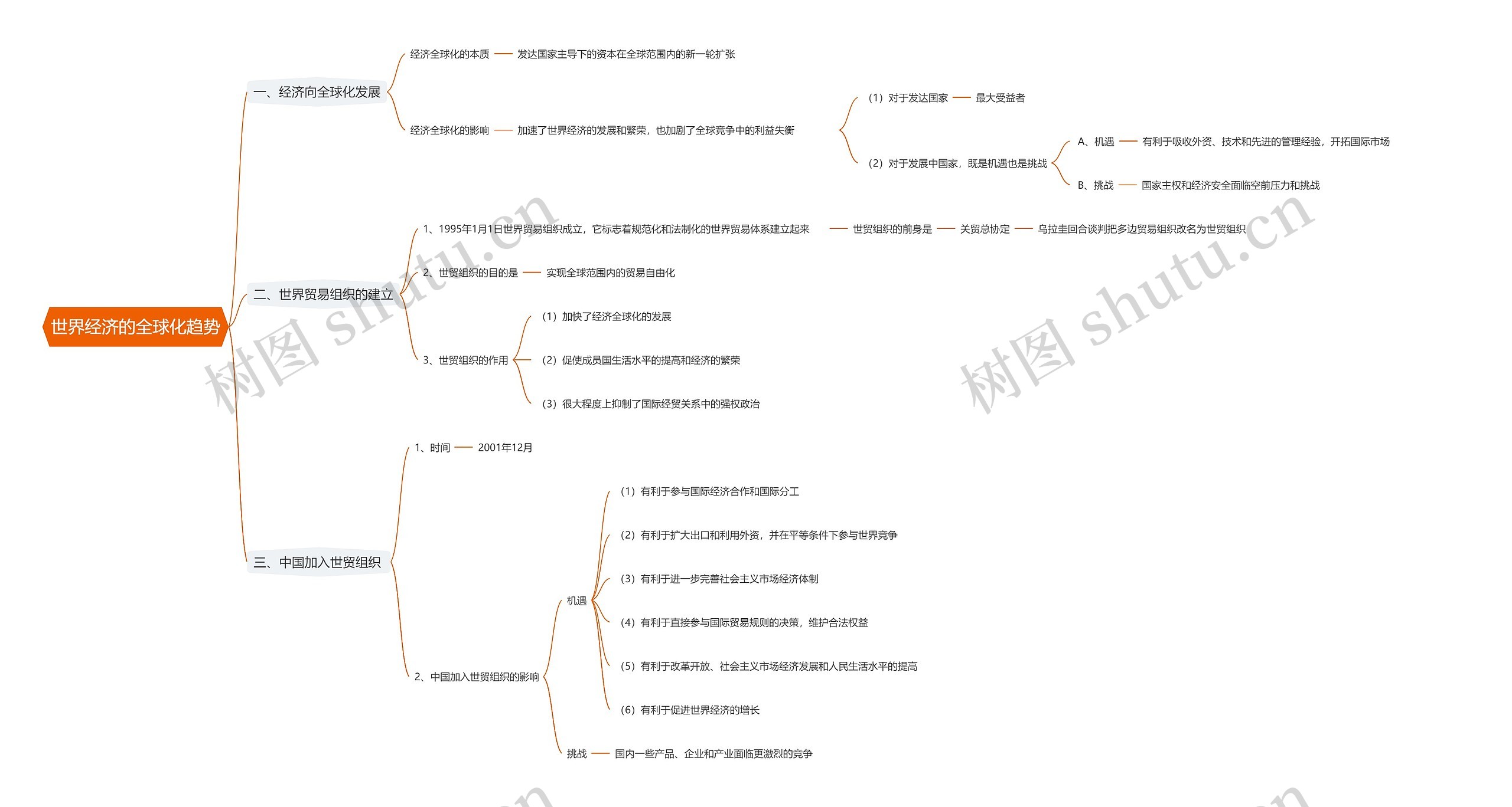 世界经济的全球化趋势思维导图