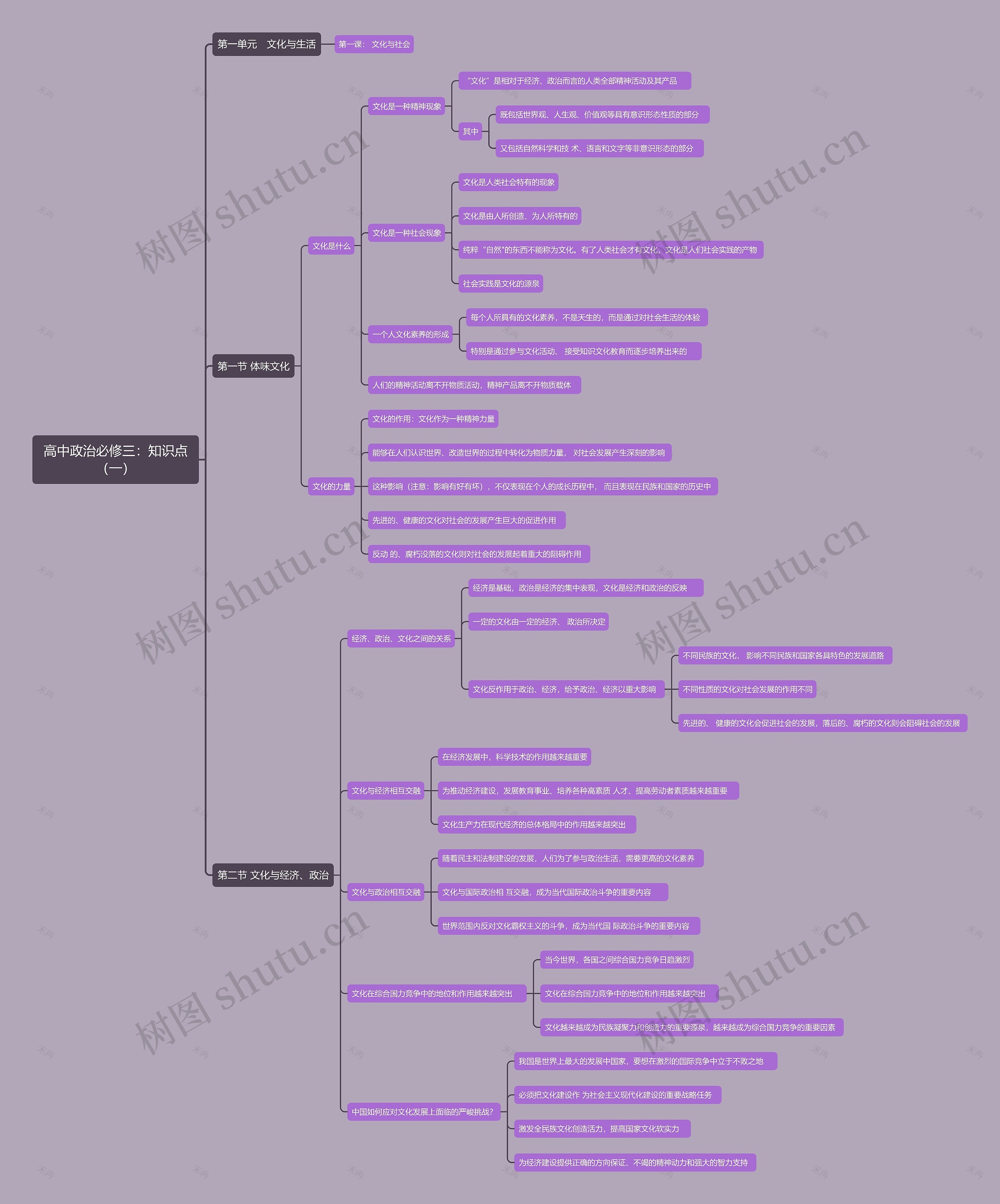 高中政治必修三:知识点(一)思维导图高清图 高中政治必修三:知识点(一)思维导图