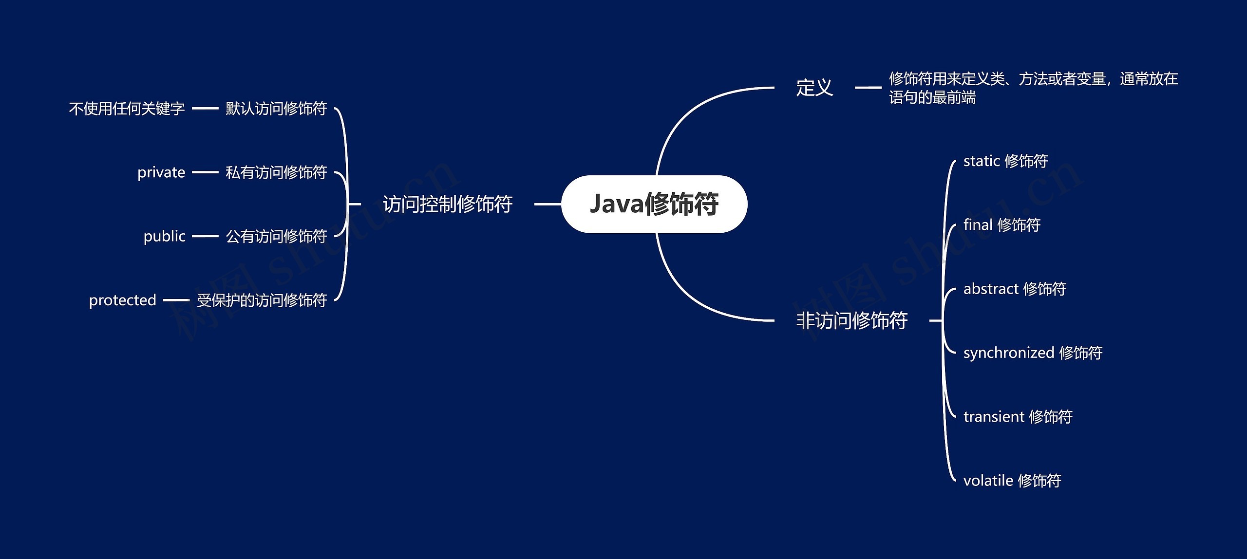 Java修饰符思维导图