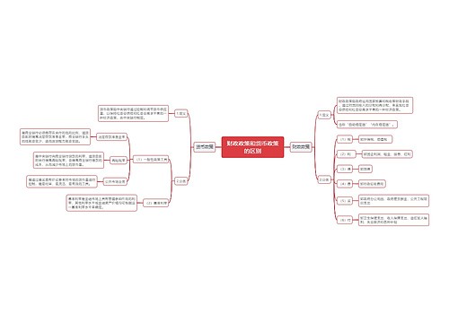 财政政策和货币政策的思维导图