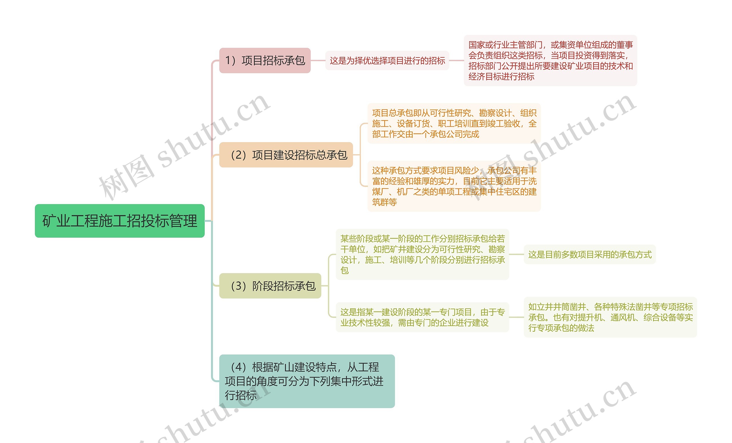 矿业工程施工招投标管理思维导图