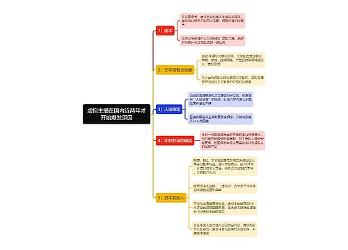 虚拟主播在国内近两年才开始爆发原因思维导图