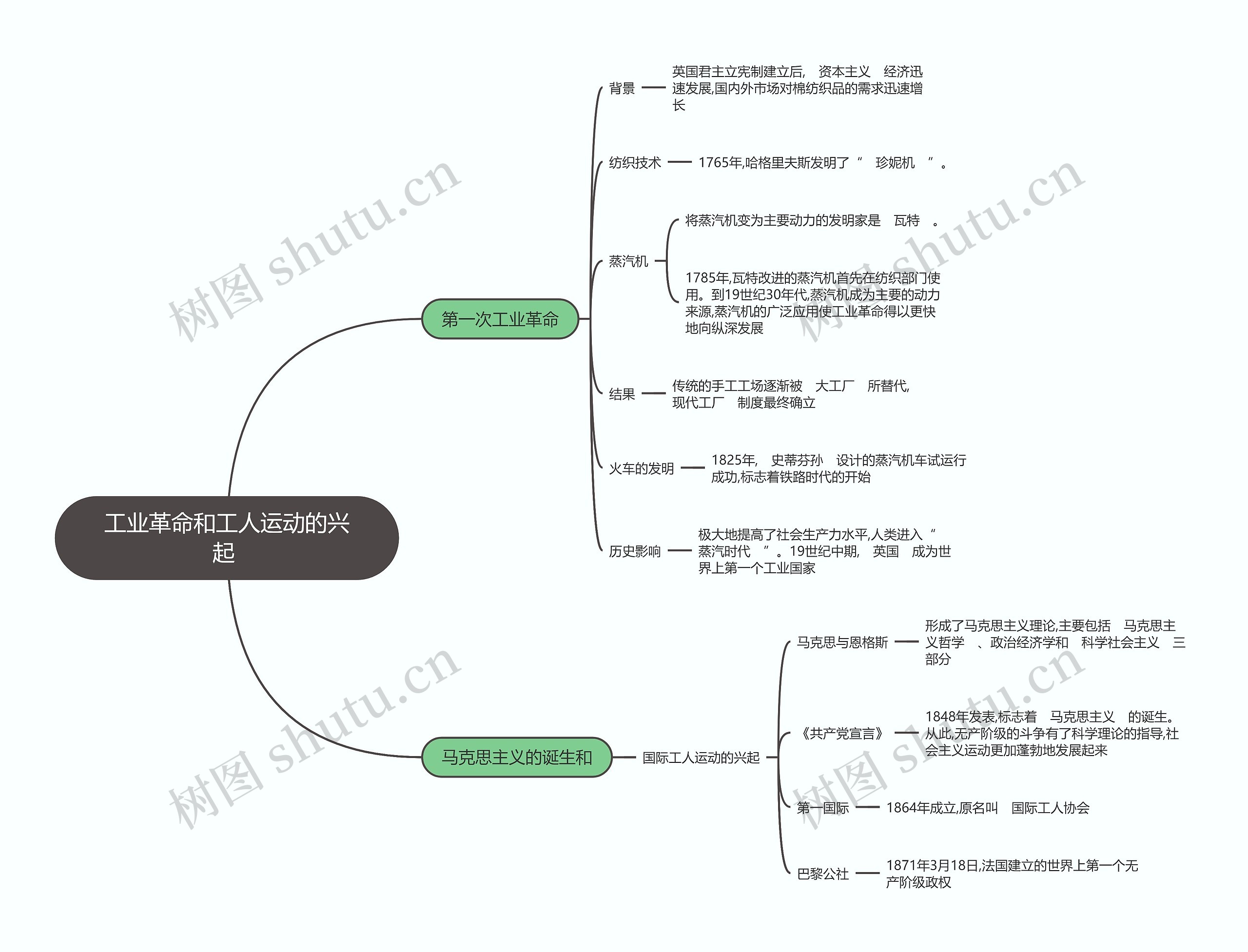 九年级历史上册  工业革命和工人运动的兴起 思维导图