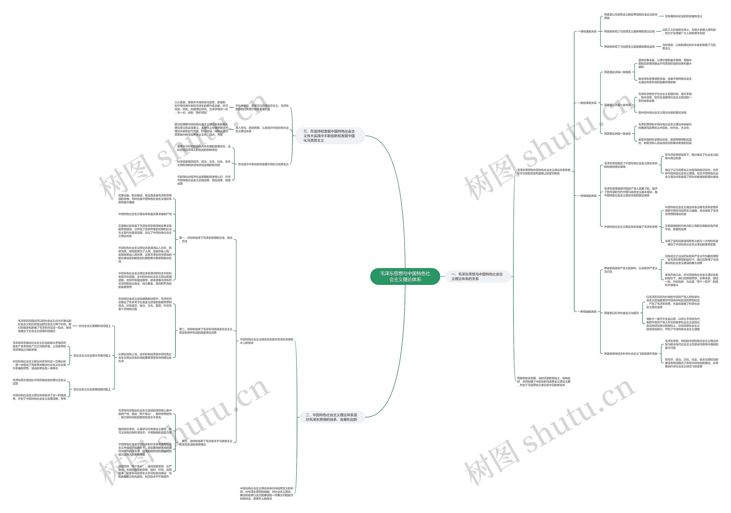 毛中特理论体系思维导图