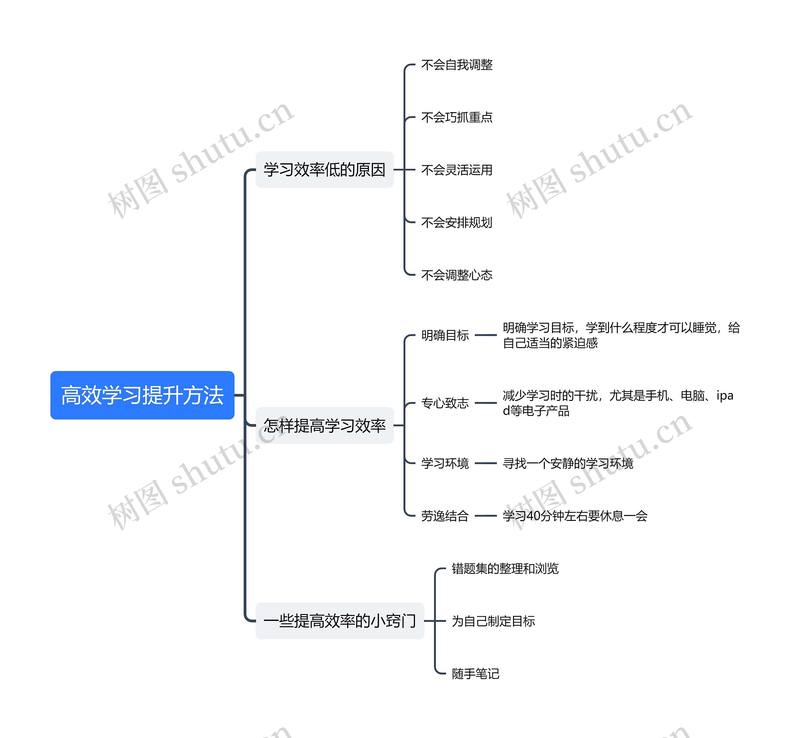 高效学习提升方法思维导图