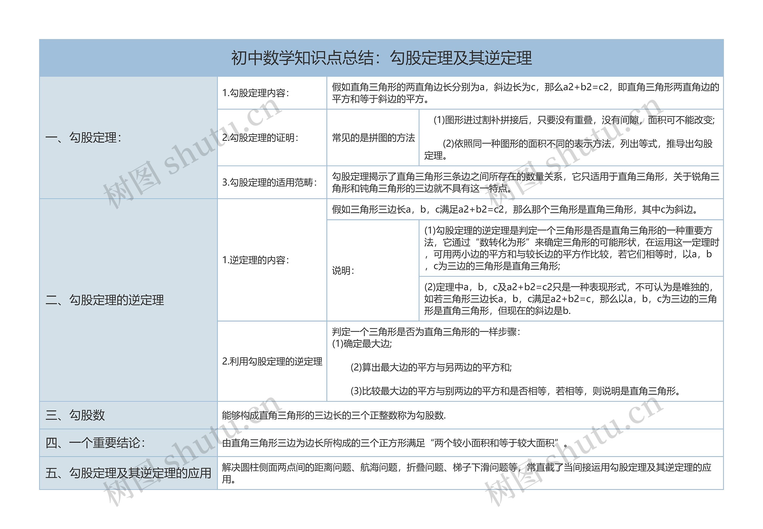 初中数学勾股定理及其逆定理树形表格思维导图