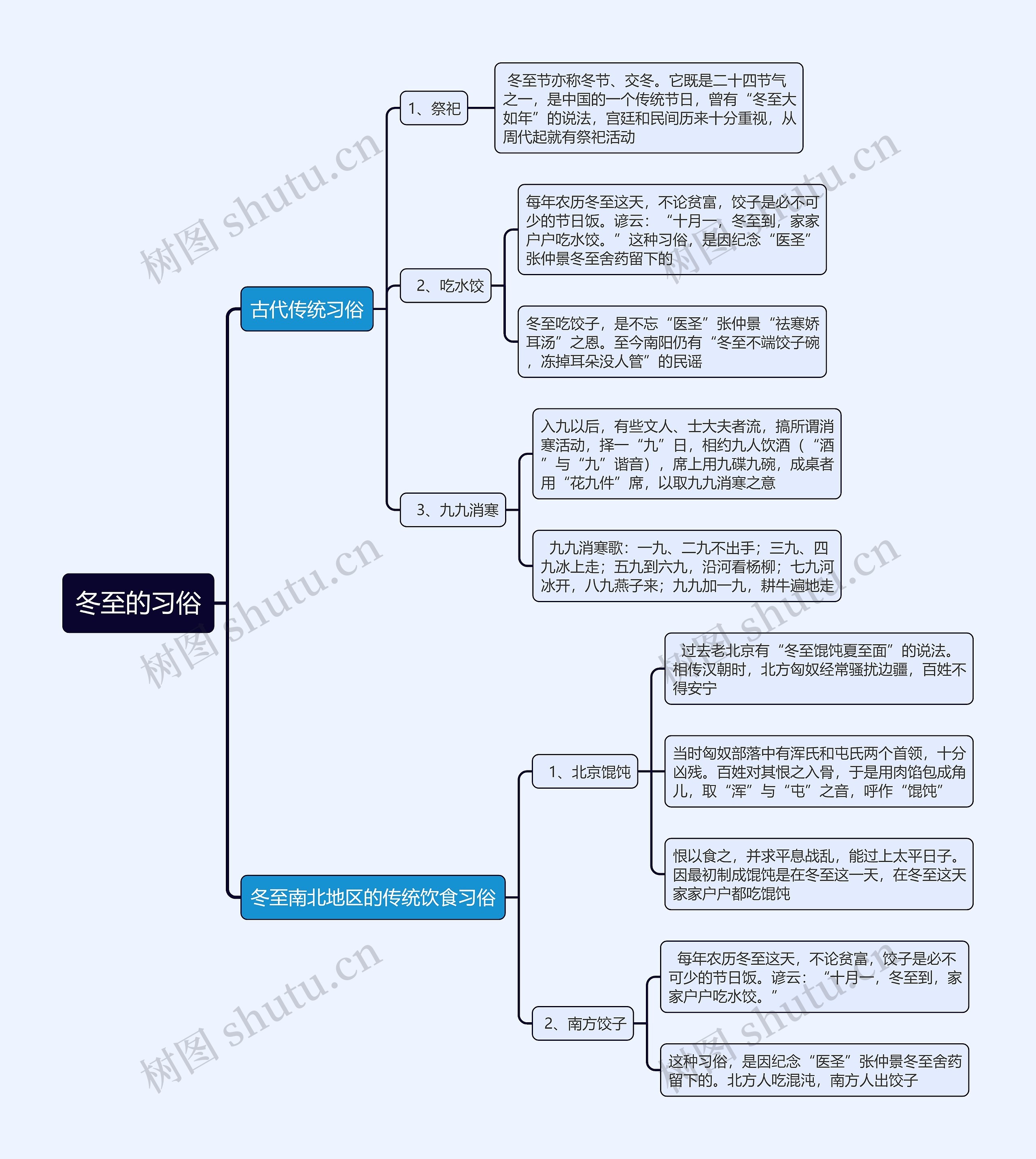 冬至的习俗思维导图