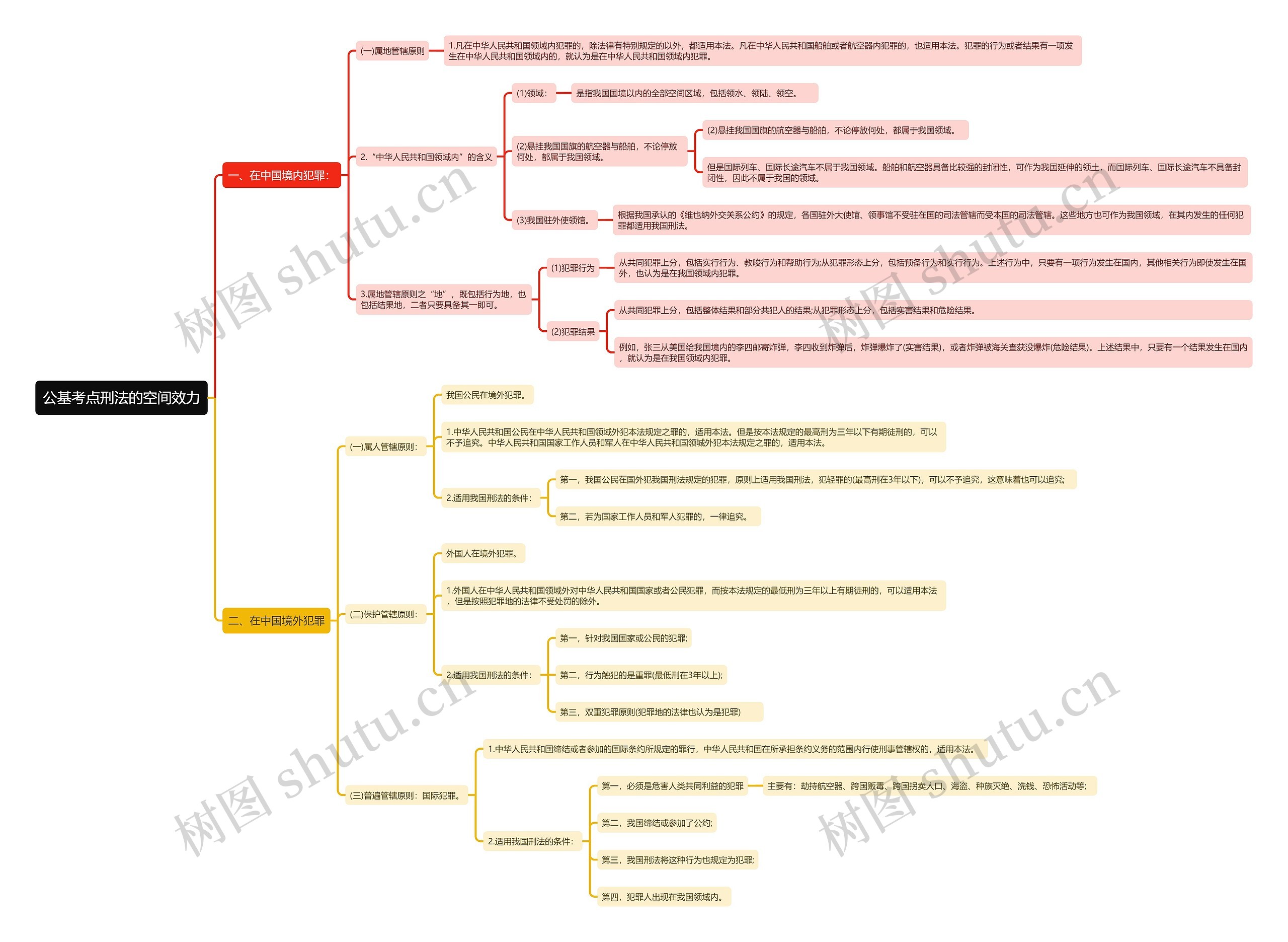 公基考点刑法的空间效力思维导图