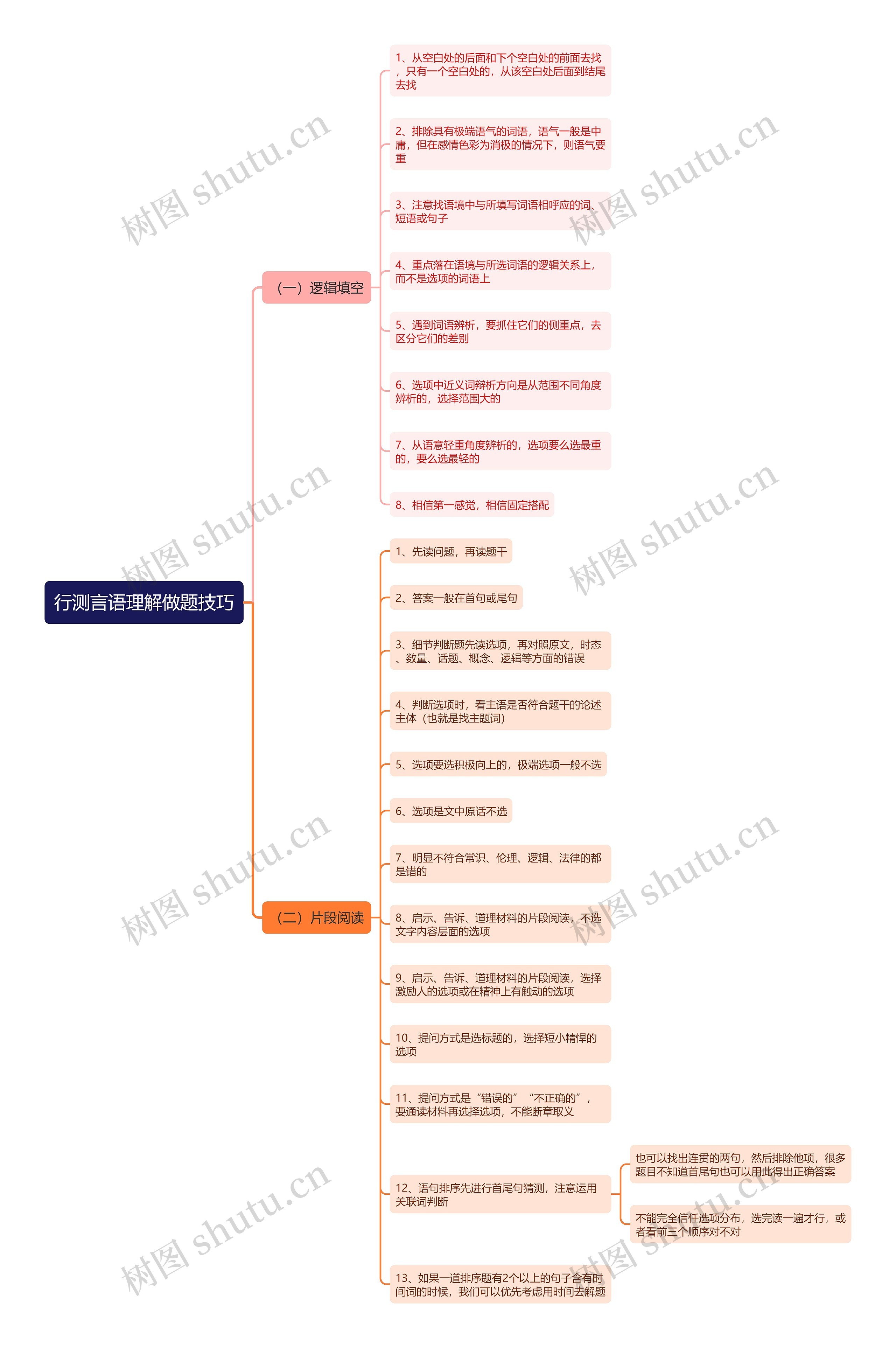 行测言语理解做题技巧思维导图