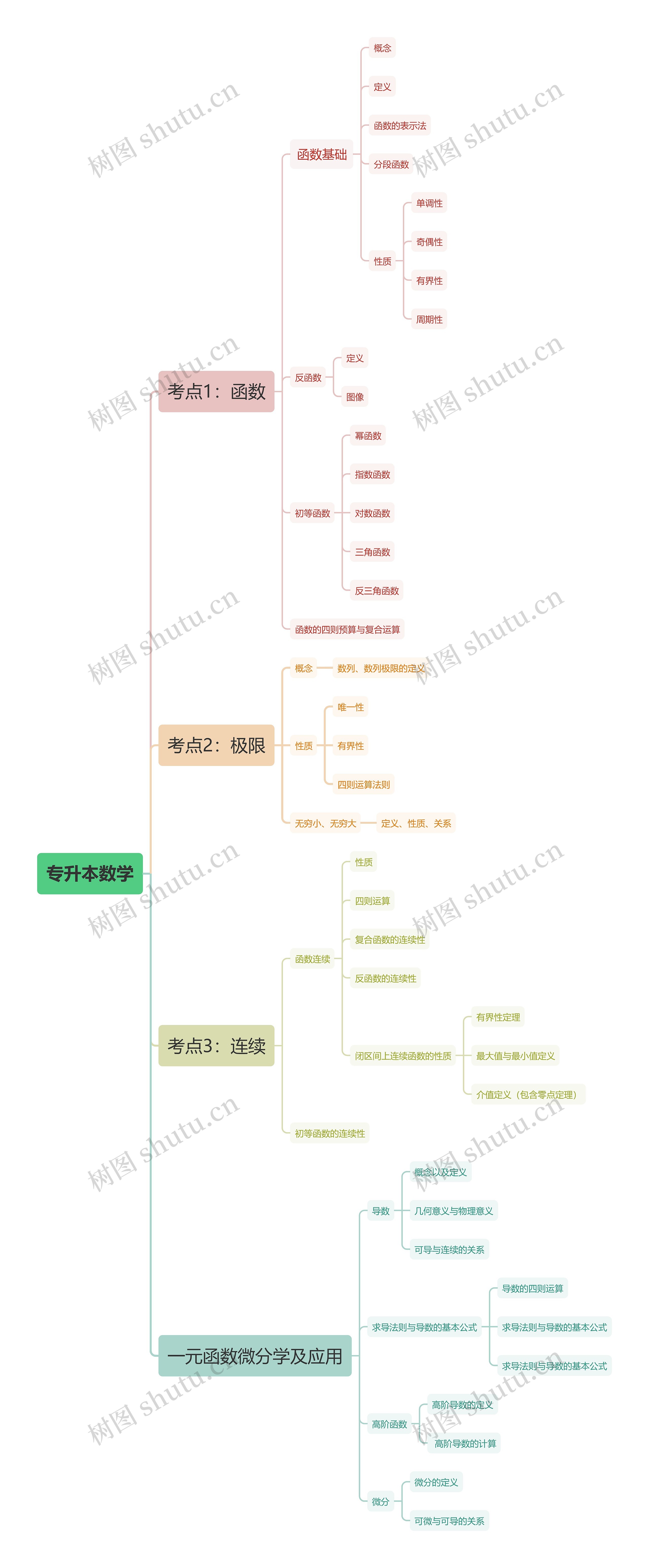 专升本数学逻辑图 专升本数学逻辑图